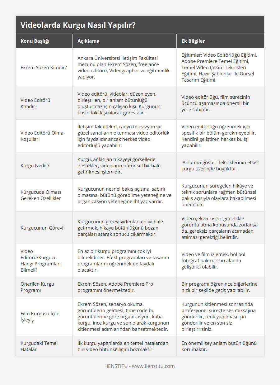 Ekrem Sözen Kimdir?, Ankara Üniversitesi İletişim Fakültesi mezunu olan Ekrem Sözen, freelance video editörü, Videographer ve eğitmenlik yapıyor, Eğitimler: Video Editörlüğü Eğitimi, Adobe Premiere Temel Eğitimi, Temel Video Çekim Teknikleri Eğitimi, Hazır Şablonlar ile Görsel Tasarım Eğitimi, Video Editörü Kimdir?, Video editörü, videoları düzenleyen, birleştiren, bir anlam bütünlüğü oluşturmak için çalışan kişi Kurgunun başındaki kişi olarak görev alır, Video editörlüğü, film sürecinin üçüncü aşamasında önemli bir yere sahiptir , Video Editörü Olma Koşulları, İletişim fakülteleri, radyo televizyon ve güzel sanatların okunması video editörlük için faydalıdır ancak herkes video editörlüğü yapabilir, Video editörlüğü öğrenmek için spesifik bir bölüm gerekmeyebilir Kendini geliştiren herkes bu işi yapabilir, Kurgu Nedir?, Kurgu, anlatılan hikayeyi görsellerle destekler, videoların bütünsel bir hale getirilmesi işlemidir, 'Anlatma-göster' tekniklerinin etkisi kurgu üzerinde büyüktür, Kurgucuda Olması Gereken Özellikler, Kurgucunun nesnel bakış açısına, sabırlı olmasına, bütünü görebilme yeteneğine ve organizasyon yeteneğine ihtiyaç vardır, Kurgucunun süregelen hikâye ve teknik sorunlara rağmen bütünsel bakış açısıyla olaylara bakabilmesi önemlidir, Kurgucunun Görevi, Kurgucunun görevi videoları en iyi hale getirmek, hikaye bütünlüğünü bozan parçaları atarak sonucu çıkarmaktır, Video çeken kişiler genellikle görüntü atma konusunda zorlansa da, gereksiz parçaların acımadan atılması gerektiği belirtilir, Video Editörü/Kurgucu Hangi Programları Bilmeli?, En az bir kurgu programını çok iyi bilmelidirler Efekt programları ve tasarım programlarını öğrenmek de faydalı olacaktır, Video ve film izlemek, bol bol fotoğraf bakmak bu alanda geliştirici olabilir, Önerilen Kurgu Programı, Ekrem Sözen, Adobe Premiere Pro programını önermektedir, Bir programı öğrenince diğerlerine hızlı bir şekilde geçiş yapılabilir , Film Kurgusu İçin İşleyiş, Ekrem Sözen, senaryo okuma, görüntülerin gelmesi, time code bu görüntülerine göre organizasyon, kaba kurgu, ince kurgu ve son olarak kurgunun kitlenmesi adımlarından bahsetmektedir, Kurgunun kitlenmesi sonrasında profesyonel süreçte ses miksajına gönderilir, renk yapılması için gönderilir ve en son siz birleştirirsiniz, Kurgudaki Temel Hatalar, İlk kurgu yapanlarda en temel hatalardan biri video bütünselliğini bozmaktır , En önemli şey anlam bütünlüğünü korumaktır