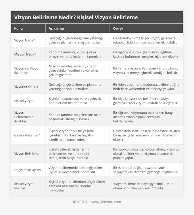 Vizyon Nedir?, Geleceği bugünden görme yeteneği, gelecek planlarının sıkıştırılmış hali, Bir teknoloji firması için vizyon; gelecekte teknoloji lideri olmayı hedeflemek olabilir, Misyon Nedir?, Var olma amacını, kuruluş veya bireyin var oluş nedenini tanımlar, Bir eğitim kurumu için misyon; eğitime katkıda bulunmak, gençleri eğitmek olabilir, Vizyon ve Misyon İkilemesi, Misyon var oluş amacını, vizyon gelecekteki hedefleri ve var olma şeklini gösterir, Bir firma; misyonu ile neden var olduğunu, vizyonu ile nereye gitmek istediğini belirtir, Vizyoner Olmak, Geleceği öngörebilme ve planlama yeteneğine sahip olmaktır, Bir lider; vizyoner olduğunda, ekibini doğru hedeflere yönlendirir ve başarıyı yakalar, Kişisel Vizyon, Kişinin hayatına yön veren gelecek hedeflerinin belirlenmesi, Bir kişi; kariyerinde belirli bir noktaya gelmeyi kişisel vizyonu olarak belirleyebilir, Vizyon Belirlemenin Anahtarı, Kendini tanımak ve gelecekte neleri başarmak istediğini bilmek, Bir öğrenci, vizyonunu belirlerken hangi alanda uzmanlaşmak istediğini belirlemelidir, Gelecekteki 'Ben', Kişisel vizyon farklı bir yaşamı içerebilir Bu, 'ben' ve hayatta istediklerini temsil eder, Gelecekteki 'ben', başarılı bir doktor, sevilen bir eş ve iyi bir ebeveyn olmayı hedefliyor olabilir, Vizyon Belirleme, Kişinin gelecek hedeflerinin belirlenmesi ve bunun için stratejilerin oluşturulması, Bir sporcu, ulusal şampiyon olmayı vizyonu olarak belirler ve bu vizyona ulaşmak için planlar yapar, Değişim ve Uyum, Vizyon belirlemede hızlı değişimlere uyum sağlayabilmek önemlidir, Bir işletmeci değişen pazara uyum sağlayarak işletmesini geleceğe taşımalıdır, Kişisel Vizyon Soruları, Kişisel vizyon belirlerken düşünülmesi gereken bazı önemli sorular mevcuttur, 'Hayatımı kimlerle paylaşıyorum?', 'Mutlu olmak için neler yapıyorum?' gibi