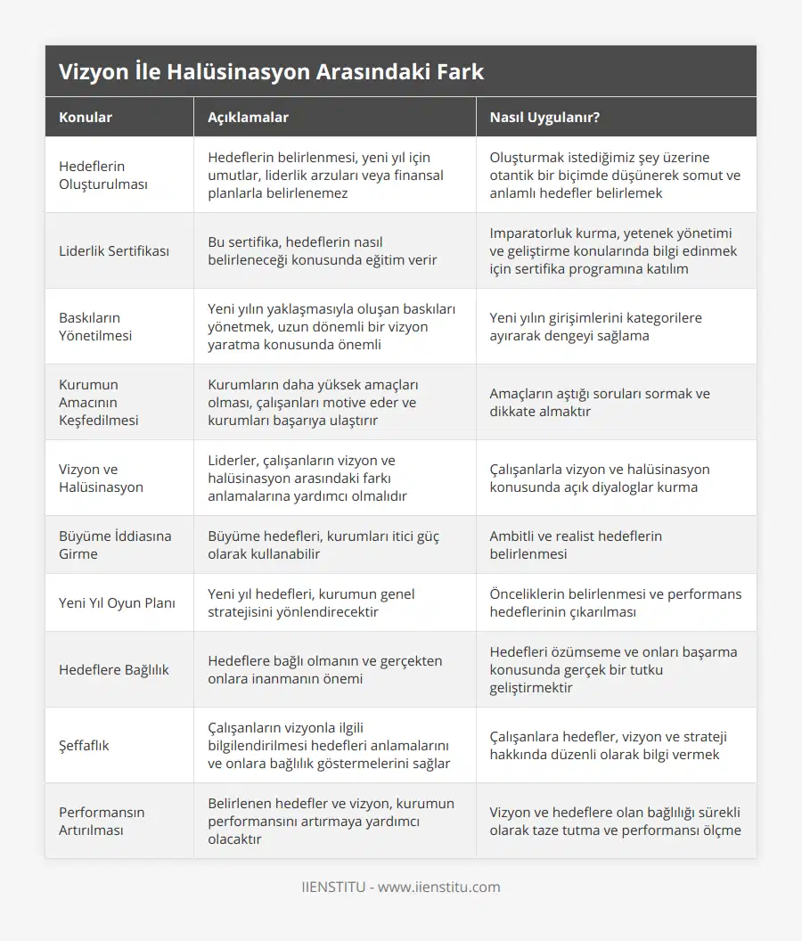 Hedeflerin Oluşturulması, Hedeflerin belirlenmesi, yeni yıl için umutlar, liderlik arzuları veya finansal planlarla belirlenemez, Oluşturmak istediğimiz şey üzerine otantik bir biçimde düşünerek somut ve anlamlı hedefler belirlemek, Liderlik Sertifikası, Bu sertifika, hedeflerin nasıl belirleneceği konusunda eğitim verir, Imparatorluk kurma, yetenek yönetimi ve geliştirme konularında bilgi edinmek için sertifika programına katılım, Baskıların Yönetilmesi, Yeni yılın yaklaşmasıyla oluşan baskıları yönetmek, uzun dönemli bir vizyon yaratma konusunda önemli, Yeni yılın girişimlerini kategorilere ayırarak dengeyi sağlama, Kurumun Amacının Keşfedilmesi, Kurumların daha yüksek amaçları olması, çalışanları motive eder ve kurumları başarıya ulaştırır, Amaçların aştığı soruları sormak ve dikkate almaktır, Vizyon ve Halüsinasyon, Liderler, çalışanların vizyon ve halüsinasyon arasındaki farkı anlamalarına yardımcı olmalıdır, Çalışanlarla vizyon ve halüsinasyon konusunda açık diyaloglar kurma, Büyüme İddiasına Girme, Büyüme hedefleri, kurumları itici güç olarak kullanabilir, Ambitli ve realist hedeflerin belirlenmesi, Yeni Yıl Oyun Planı, Yeni yıl hedefleri, kurumun genel stratejisini yönlendirecektir, Önceliklerin belirlenmesi ve performans hedeflerinin çıkarılması, Hedeflere Bağlılık, Hedeflere bağlı olmanın ve gerçekten onlara inanmanın önemi, Hedefleri özümseme ve onları başarma konusunda gerçek bir tutku geliştirmektir, Şeffaflık, Çalışanların vizyonla ilgili bilgilendirilmesi hedefleri anlamalarını ve onlara bağlılık göstermelerini sağlar, Çalışanlara hedefler, vizyon ve strateji hakkında düzenli olarak bilgi vermek, Performansın Artırılması, Belirlenen hedefler ve vizyon, kurumun performansını artırmaya yardımcı olacaktır, Vizyon ve hedeflere olan bağlılığı sürekli olarak taze tutma ve performansı ölçme