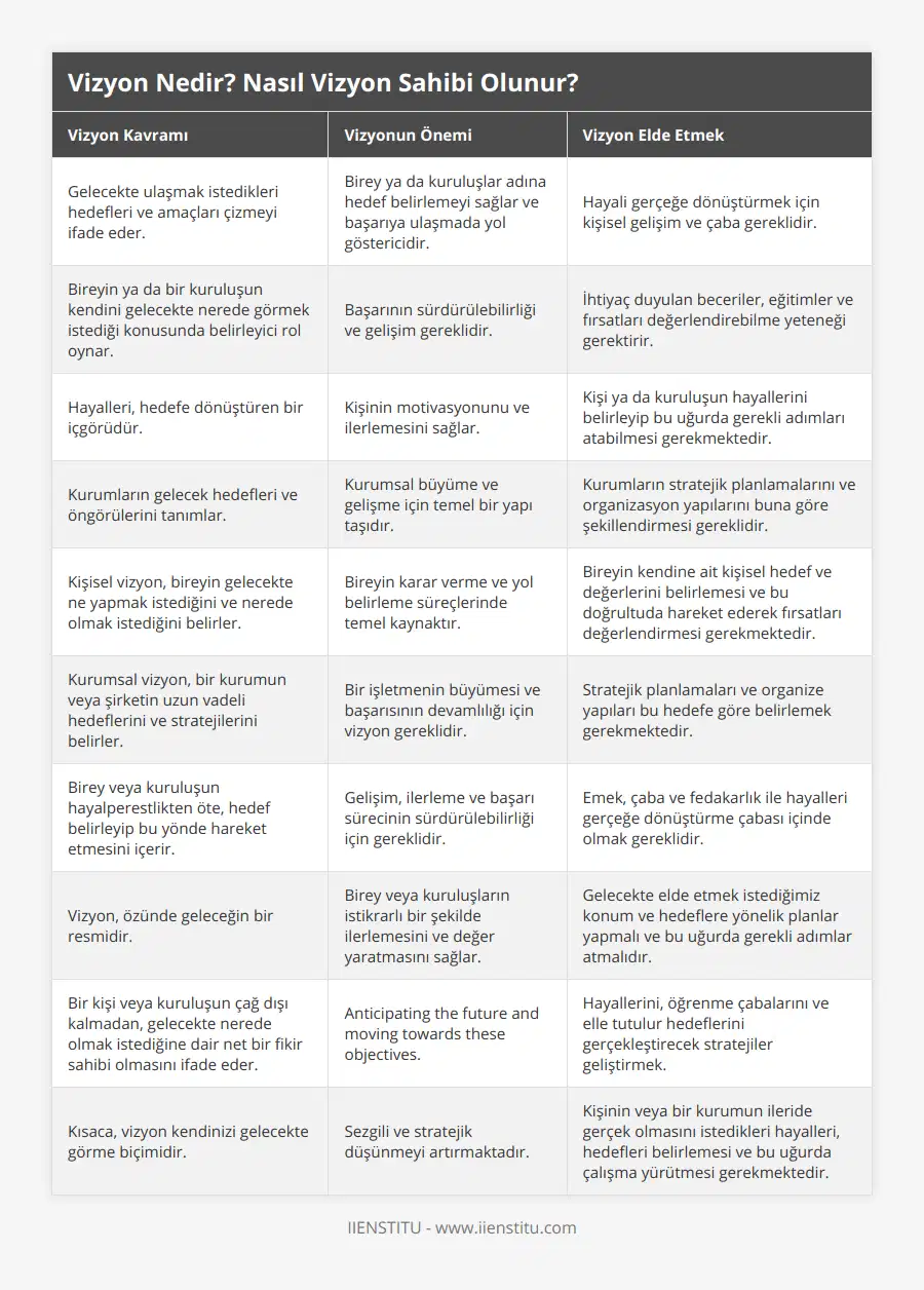 Gelecekte ulaşmak istedikleri hedefleri ve amaçları çizmeyi ifade eder, Birey ya da kuruluşlar adına hedef belirlemeyi sağlar ve başarıya ulaşmada yol göstericidir, Hayali gerçeğe dönüştürmek için kişisel gelişim ve çaba gereklidir, Bireyin ya da bir kuruluşun kendini gelecekte nerede görmek istediği konusunda belirleyici rol oynar, Başarının sürdürülebilirliği ve gelişim gereklidir, İhtiyaç duyulan beceriler, eğitimler ve fırsatları değerlendirebilme yeteneği gerektirir, Hayalleri, hedefe dönüştüren bir içgörüdür, Kişinin motivasyonunu ve ilerlemesini sağlar, Kişi ya da kuruluşun hayallerini belirleyip bu uğurda gerekli adımları atabilmesi gerekmektedir, Kurumların gelecek hedefleri ve öngörülerini tanımlar, Kurumsal büyüme ve gelişme için temel bir yapı taşıdır, Kurumların stratejik planlamalarını ve organizasyon yapılarını buna göre şekillendirmesi gereklidir, Kişisel vizyon, bireyin gelecekte ne yapmak istediğini ve nerede olmak istediğini belirler, Bireyin karar verme ve yol belirleme süreçlerinde temel kaynaktır, Bireyin kendine ait kişisel hedef ve değerlerini belirlemesi ve bu doğrultuda hareket ederek fırsatları değerlendirmesi gerekmektedir, Kurumsal vizyon, bir kurumun veya şirketin uzun vadeli hedeflerini ve stratejilerini belirler, Bir işletmenin büyümesi ve başarısının devamlılığı için vizyon gereklidir, Stratejik planlamaları ve organize yapıları bu hedefe göre belirlemek gerekmektedir, Birey veya kuruluşun hayalperestlikten öte, hedef belirleyip bu yönde hareket etmesini içerir, Gelişim, ilerleme ve başarı sürecinin sürdürülebilirliği için gereklidir, Emek, çaba ve fedakarlık ile hayalleri gerçeğe dönüştürme çabası içinde olmak gereklidir, Vizyon, özünde geleceğin bir resmidir, Birey veya kuruluşların istikrarlı bir şekilde ilerlemesini ve değer yaratmasını sağlar, Gelecekte elde etmek istediğimiz konum ve hedeflere yönelik planlar yapmalı ve bu uğurda gerekli adımlar atmalıdır, Bir kişi veya kuruluşun çağ dışı kalmadan, gelecekte nerede olmak istediğine dair net bir fikir sahibi olmasını ifade eder, Anticipating the future and moving towards these objectives, Hayallerini, öğrenme çabalarını ve elle tutulur hedeflerini gerçekleştirecek stratejiler geliştirmek, Kısaca, vizyon kendinizi gelecekte görme biçimidir, Sezgili ve stratejik düşünmeyi artırmaktadır, Kişinin veya bir kurumun ileride gerçek olmasını istedikleri hayalleri, hedefleri belirlemesi ve bu uğurda çalışma yürütmesi gerekmektedir
