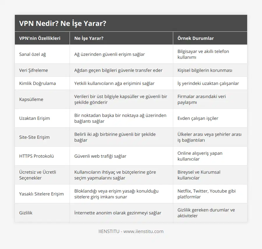 Sanal özel ağ, Ağ üzerinden güvenli erişim sağlar, Bilgisayar ve akıllı telefon kullanımı, Veri Şifreleme, Ağdan geçen bilgileri güvenle transfer eder, Kişisel bilgilerin korunması, Kimlik Doğrulama, Yetkili kullanıcıların ağa erişimini sağlar, İş yerindeki uzaktan çalışanlar, Kapsülleme, Verileri bir üst bilgiyle kapsüller ve güvenli bir şekilde gönderir, Firmalar arasındaki veri paylaşımı, Uzaktan Erişim, Bir noktadan başka bir noktaya ağ üzerinden bağlantı sağlar, Evden çalışan işçiler, Site-Site Erişim, Belirli iki ağı birbirine güvenli bir şekilde bağlar, Ülkeler arası veya şehirler arası iş bağlantıları, HTTPS Protokolü, Güvenli web trafiği sağlar, Online alışveriş yapan kullanıcılar, Ücretsiz ve Ücretli Seçenekler, Kullanıcıların ihtiyaç ve bütçelerine göre seçim yapmalarını sağlar, Bireysel ve Kurumsal kullanıcılar, Yasaklı Sitelere Erişim, Bloklandığı veya erişim yasağı konulduğu sitelere giriş imkanı sunar, Netflix, Twitter, Youtube gibi platformlar, Gizlilik, İnternette anonim olarak gezinmeyi sağlar, Gizlilik gereken durumlar ve aktiviteler