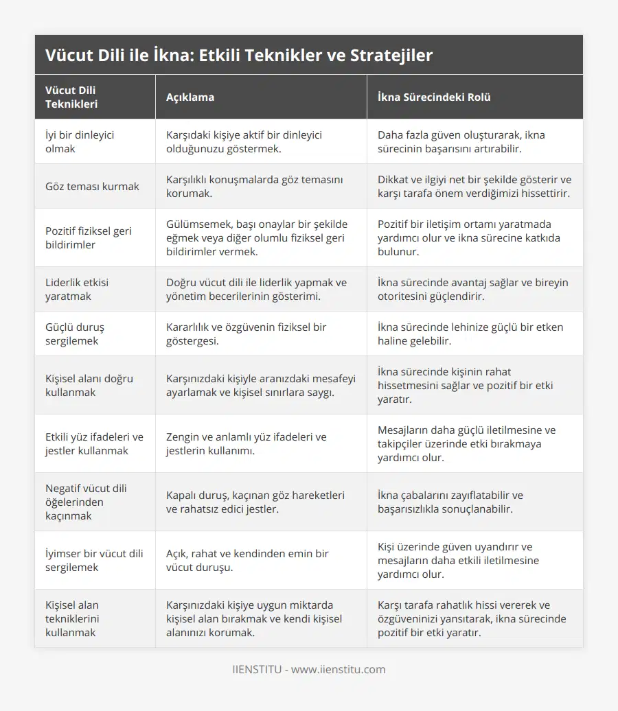 İyi bir dinleyici olmak, Karşıdaki kişiye aktif bir dinleyici olduğunuzu göstermek, Daha fazla güven oluşturarak, ikna sürecinin başarısını artırabilir, Göz teması kurmak, Karşılıklı konuşmalarda göz temasını korumak, Dikkat ve ilgiyi net bir şekilde gösterir ve karşı tarafa önem verdiğimizi hissettirir, Pozitif fiziksel geri bildirimler, Gülümsemek, başı onaylar bir şekilde eğmek veya diğer olumlu fiziksel geri bildirimler vermek, Pozitif bir iletişim ortamı yaratmada yardımcı olur ve ikna sürecine katkıda bulunur, Liderlik etkisi yaratmak, Doğru vücut dili ile liderlik yapmak ve yönetim becerilerinin gösterimi, İkna sürecinde avantaj sağlar ve bireyin otoritesini güçlendirir, Güçlü duruş sergilemek, Kararlılık ve özgüvenin fiziksel bir göstergesi, İkna sürecinde lehinize güçlü bir etken haline gelebilir, Kişisel alanı doğru kullanmak, Karşınızdaki kişiyle aranızdaki mesafeyi ayarlamak ve kişisel sınırlara saygı, İkna sürecinde kişinin rahat hissetmesini sağlar ve pozitif bir etki yaratır, Etkili yüz ifadeleri ve jestler kullanmak, Zengin ve anlamlı yüz ifadeleri ve jestlerin kullanımı, Mesajların daha güçlü iletilmesine ve takipçiler üzerinde etki bırakmaya yardımcı olur, Negatif vücut dili öğelerinden kaçınmak, Kapalı duruş, kaçınan göz hareketleri ve rahatsız edici jestler, İkna çabalarını zayıflatabilir ve başarısızlıkla sonuçlanabilir, İyimser bir vücut dili sergilemek, Açık, rahat ve kendinden emin bir vücut duruşu, Kişi üzerinde güven uyandırır ve mesajların daha etkili iletilmesine yardımcı olur, Kişisel alan tekniklerini kullanmak, Karşınızdaki kişiye uygun miktarda kişisel alan bırakmak ve kendi kişisel alanınızı korumak, Karşı tarafa rahatlık hissi vererek ve özgüveninizi yansıtarak, ikna sürecinde pozitif bir etki yaratır