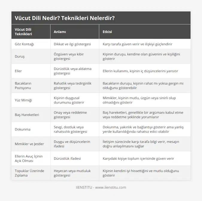 Göz Kontağı, Dikkat ve ilgi göstergesi, Karşı tarafa güven verir ve ilişkiyi güçlendirir, Duruş, Özgüven veya kibir göstergesi, Kişinin duruşu, kendine olan güvenini ve kişiliğini gösterir, Eller, Dürüstlük veya aldatma göstergesi, Ellerin kullanımı, kişinin iç düşüncelerini yansıtır, Bacakların Pozisyonu, Rahatlık veya tedirginlik göstergesi, Bacakların duruşu, kişinin rahat mı yoksa gergin mi olduğunu gösterebilir, Yüz Mimiği, Kişinin duygusal durumunu gösterir, Mimikler, kişinin mutlu, üzgün veya sinirli olup olmadığını gösterir, Baş Hareketleri, Onay veya reddetme göstergesi, Baş hareketleri, genellikle bir argümanı kabul etme veya reddetme şeklinde yorumlanır, Dokunma, Sevgi, dostluk veya rahatsızlık göstergesi, Dokunma, yakınlık ve bağlantıyı gösterir ama yanlış yerde kullanıldığında rahatsız edici olabilir, Mimikler ve Jestler, Duygu ve düşüncelerin ifadesi, İletişim sürecinde karşı tarafa bilgi verir, mesajın doğru anlaşılmasını sağlar, Ellerin Avuç İçinin Açık Olması, Dürüstlük ifadesi, Karşıdaki kişiye toplum içerisinde güven verir, Topuklar Üzerinde Zıplama, Heyecan veya mutluluk göstergesi, Kişinin kendini iyi hissettiğini ve mutlu olduğunu gösterir