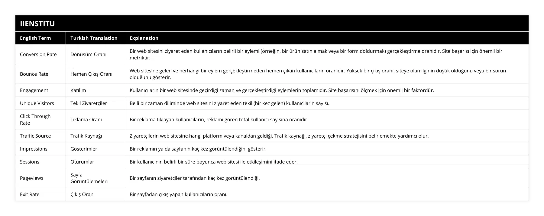 Conversion Rate, Dönüşüm Oranı, Bir web sitesini ziyaret eden kullanıcıların belirli bir eylemi (örneğin, bir ürün satın almak veya bir form doldurmak) gerçekleştirme oranıdır Site başarısı için önemli bir metriktir, Bounce Rate, Hemen Çıkış Oranı, Web sitesine gelen ve herhangi bir eylem gerçekleştirmeden hemen çıkan kullanıcıların oranıdır Yüksek bir çıkış oranı, siteye olan ilginin düşük olduğunu veya bir sorun olduğunu gösterir, Engagement, Katılım, Kullanıcıların bir web sitesinde geçirdiği zaman ve gerçekleştirdiği eylemlerin toplamıdır Site başarısını ölçmek için önemli bir faktördür, Unique Visitors, Tekil Ziyaretçiler, Belli bir zaman diliminde web sitesini ziyaret eden tekil (bir kez gelen) kullanıcıların sayısı, Click Through Rate, Tıklama Oranı, Bir reklama tıklayan kullanıcıların, reklamı gören total kullanıcı sayısına oranıdır, Traffic Source, Trafik Kaynağı, Ziyaretçilerin web sitesine hangi platform veya kanaldan geldiği Trafik kaynağı, ziyaretçi çekme stratejisini belirlemekte yardımcı olur, Impressions, Gösterimler, Bir reklamın ya da sayfanın kaç kez görüntülendiğini gösterir, Sessions, Oturumlar, Bir kullanıcının belirli bir süre boyunca web sitesi ile etkileşimini ifade eder, Pageviews, Sayfa Görüntülemeleri, Bir sayfanın ziyaretçiler tarafından kaç kez görüntülendiği, Exit Rate, Çıkış Oranı, Bir sayfadan çıkış yapan kullanıcıların oranı