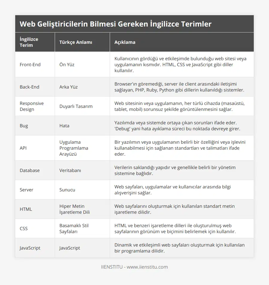 Front-End, Ön Yüz, Kullanıcının gördüğü ve etkileşimde bulunduğu web sitesi veya uygulamanın kısmıdır HTML, CSS ve JavaScript gibi diller kullanılır, Back-End, Arka Yüz, Browser'ın göremediği, server ile client arasındaki iletişimi sağlayan, PHP, Ruby, Python gibi dillerin kullanıldığı sistemler, Responsive Design, Duyarlı Tasarım, Web sitesinin veya uygulamanın, her türlü cihazda (masaüstü, tablet, mobil) sorunsuz şekilde görüntülenmesini sağlar, Bug, Hata, Yazılımda veya sistemde ortaya çıkan sorunları ifade eder 'Debug' yani hata ayıklama süreci bu noktada devreye girer, API, Uygulama Programlama Arayüzü, Bir yazılımın veya uygulamanın belirli bir özelliğini veya işlevini kullanabilmesi için sağlanan standartları ve talimatları ifade eder, Database, Veritabanı, Verilerin saklandığı yapıdır ve genellikle belirli bir yönetim sistemine bağlıdır, Server, Sunucu, Web sayfaları, uygulamalar ve kullanıcılar arasında bilgi alışverişini sağlar, HTML, Hiper Metin İşaretleme Dili, Web sayfalarını oluşturmak için kullanılan standart metin işaretleme dilidir, CSS, Basamaklı Stil Sayfaları, HTML ve benzeri işaretleme dilleri ile oluşturulmuş web sayfalarının görünüm ve biçimini belirlemek için kullanılır, JavaScript, JavaScript, Dinamik ve etkileşimli web sayfaları oluşturmak için kullanılan bir programlama dilidir