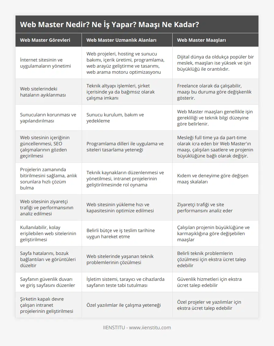 İnternet sitesinin ve uygulamaların yönetimi, Web projeleri, hosting ve sunucu bakımı, içerik üretimi, programlama, web arayüz geliştirme ve tasarımı, web arama motoru optimizasyonu, Dijital dünya da oldukça popüler bir meslek, maaşları ise yüksek ve işin büyüklüğü ile orantılıdır, Web sitelerindeki hataların ayıklanması, Teknik altyapı işlemleri, şirket içerisinde ya da bağımsız olarak çalışma imkanı, Freelance olarak da çalışabilir, maaşı bu duruma göre değişkenlik gösterir, Sunucuların korunması ve yapılandırılması, Sunucu kurulum, bakım ve yedekleme, Web Master maaşları genellikle işin gerekliliği ve teknik bilgi düzeyine göre belirlenir, Web sitesinin içeriğinin güncellenmesi, SEO çalışmalarının gözden geçirilmesi, Programlama dilleri ile uygulama ve siteleri tasarlama yeteneği, Mesleği full time ya da part-time olarak icra eden bir Web Master'ın maaşı, çalışılan saatlere ve projenin büyüklüğüne bağlı olarak değişir, Projelerin zamanında bitirilmesini sağlama, anlık sorunlara hızlı çözüm bulma, Teknik kaynakların düzenlenmesi ve yönetilmesi, intranet projelerinin geliştirilmesinde rol oynama, Kıdem ve deneyime göre değişen maaş skalaları, Web sitesinin ziyaretçi trafiği ve performansının analiz edilmesi, Web sitesinin yükleme hızı ve kapasitesinin optimize edilmesi, Ziyaretçi trafiği ve site performansını analiz eder , Kullanılabilir, kolay erişilebilen web sitelerinin geliştirilmesi, Belirli bütçe ve iş teslim tarihine uygun hareket etme, Çalışılan projenin büyüklüğüne ve karmaşıklığına göre değişebilen maaşlar, Sayfa hatalarını, bozuk bağlantıları ve görüntüleri düzeltir, Web sitelerinde yaşanan teknik problemlerinin çözülmesi, Belirli teknik problemlerin çözülmesi için ekstra ücret talep edebilir, Sayfanın güvenlik duvarı ve giriş sayfasını düzenler, İşletim sistemi, tarayıcı ve cihazlarda sayfanın teste tabi tutulması, Güvenlik hizmetleri için ekstra ücret talep edebilir, Şirketin kapalı devre çalışan intranet projelerinin geliştirilmesi, Özel yazılımlar ile çalışma yeteneği, Özel projeler ve yazılımlar için ekstra ücret talep edebilir