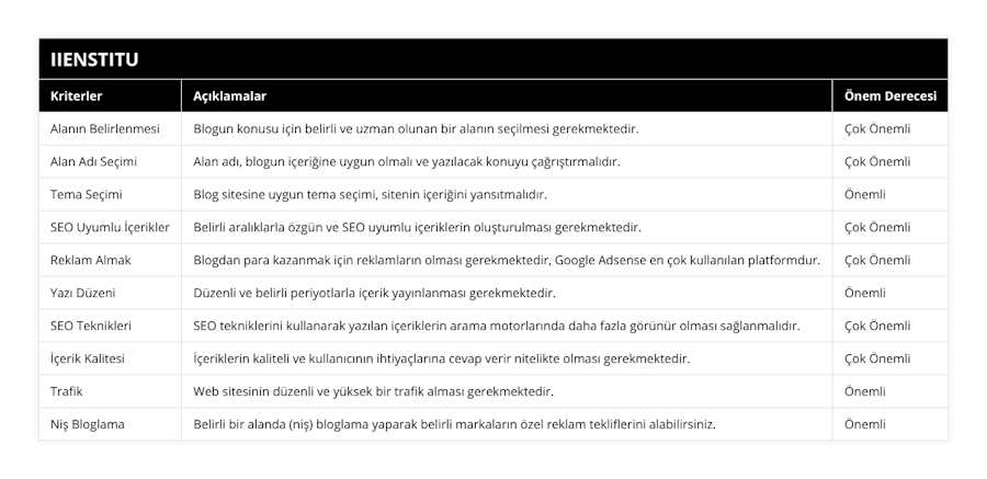 Alanın Belirlenmesi, Blogun konusu için belirli ve uzman olunan bir alanın seçilmesi gerekmektedir, Çok Önemli, Alan Adı Seçimi, Alan adı, blogun içeriğine uygun olmalı ve yazılacak konuyu çağrıştırmalıdır, Çok Önemli, Tema Seçimi, Blog sitesine uygun tema seçimi, sitenin içeriğini yansıtmalıdır, Önemli, SEO Uyumlu İçerikler, Belirli aralıklarla özgün ve SEO uyumlu içeriklerin oluşturulması gerekmektedir, Çok Önemli, Reklam Almak, Blogdan para kazanmak için reklamların olması gerekmektedir, Google Adsense en çok kullanılan platformdur, Çok Önemli, Yazı Düzeni, Düzenli ve belirli periyotlarla içerik yayınlanması gerekmektedir, Önemli, SEO Teknikleri, SEO tekniklerini kullanarak yazılan içeriklerin arama motorlarında daha fazla görünür olması sağlanmalıdır, Çok Önemli, İçerik Kalitesi, İçeriklerin kaliteli ve kullanıcının ihtiyaçlarına cevap verir nitelikte olması gerekmektedir, Çok Önemli, Trafik, Web sitesinin düzenli ve yüksek bir trafik alması gerekmektedir, Önemli, Niş Bloglama, Belirli bir alanda (niş) bloglama yaparak belirli markaların özel reklam tekliflerini alabilirsiniz, Önemli