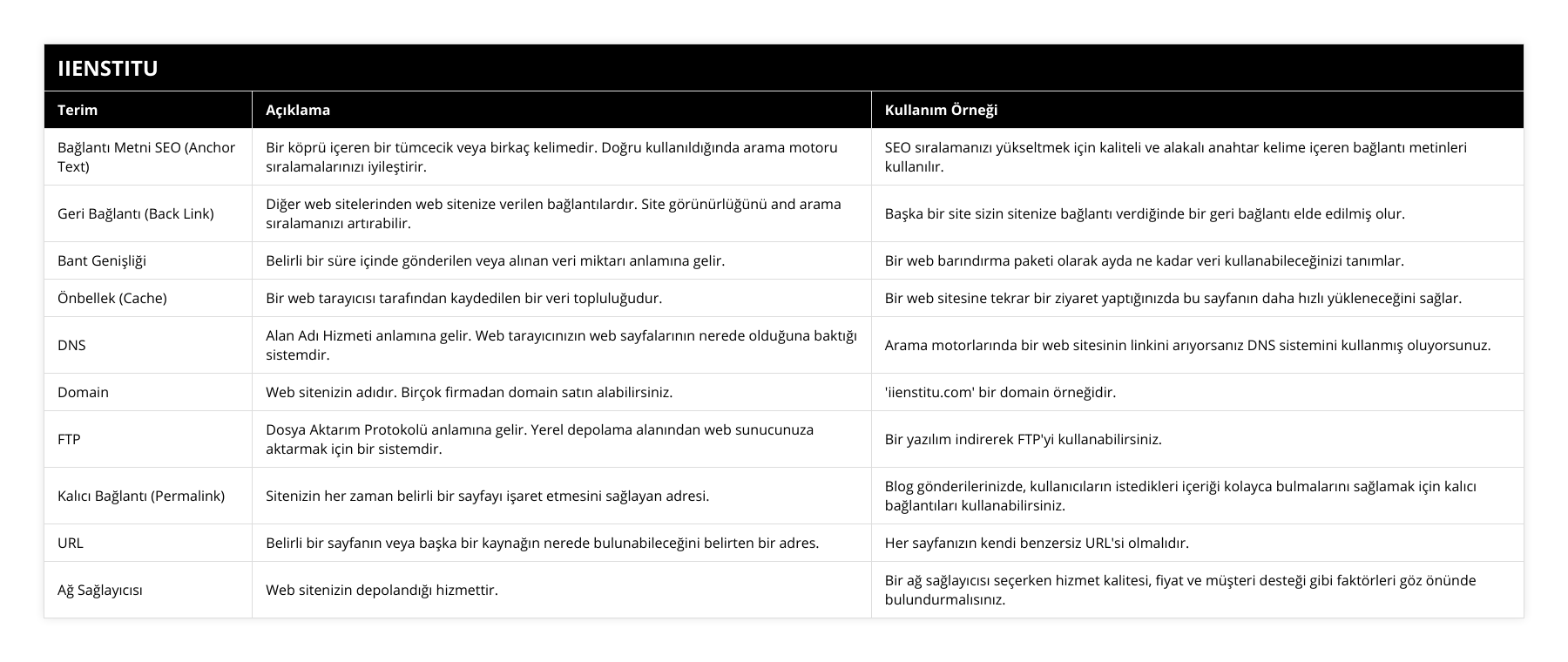 Bağlantı Metni SEO (Anchor Text), Bir köprü içeren bir tümcecik veya birkaç kelimedir Doğru kullanıldığında arama motoru sıralamalarınızı iyileştirir, SEO sıralamanızı yükseltmek için kaliteli ve alakalı anahtar kelime içeren bağlantı metinleri kullanılır, Geri Bağlantı (Back Link), Diğer web sitelerinden web sitenize verilen bağlantılardır Site görünürlüğünü and arama sıralamanızı artırabilir, Başka bir site sizin sitenize bağlantı verdiğinde bir geri bağlantı elde edilmiş olur, Bant Genişliği, Belirli bir süre içinde gönderilen veya alınan veri miktarı anlamına gelir, Bir web barındırma paketi olarak ayda ne kadar veri kullanabileceğinizi tanımlar, Önbellek (Cache), Bir web tarayıcısı tarafından kaydedilen bir veri topluluğudur, Bir web sitesine tekrar bir ziyaret yaptığınızda bu sayfanın daha hızlı yükleneceğini sağlar, DNS, Alan Adı Hizmeti anlamına gelir Web tarayıcınızın web sayfalarının nerede olduğuna baktığı sistemdir, Arama motorlarında bir web sitesinin linkini arıyorsanız DNS sistemini kullanmış oluyorsunuz, Domain, Web sitenizin adıdır Birçok firmadan domain satın alabilirsiniz, 'iienstitucom' bir domain örneğidir, FTP, Dosya Aktarım Protokolü anlamına gelir Yerel depolama alanından web sunucunuza aktarmak için bir sistemdir, Bir yazılım indirerek FTP'yi kullanabilirsiniz, Kalıcı Bağlantı (Permalink), Sitenizin her zaman belirli bir sayfayı işaret etmesini sağlayan adresi, Blog gönderilerinizde, kullanıcıların istedikleri içeriği kolayca bulmalarını sağlamak için kalıcı bağlantıları kullanabilirsiniz, URL, Belirli bir sayfanın veya başka bir kaynağın nerede bulunabileceğini belirten bir adres, Her sayfanızın kendi benzersiz URL'si olmalıdır, Ağ Sağlayıcısı, Web sitenizin depolandığı hizmettir, Bir ağ sağlayıcısı seçerken hizmet kalitesi, fiyat ve müşteri desteği gibi faktörleri göz önünde bulundurmalısınız