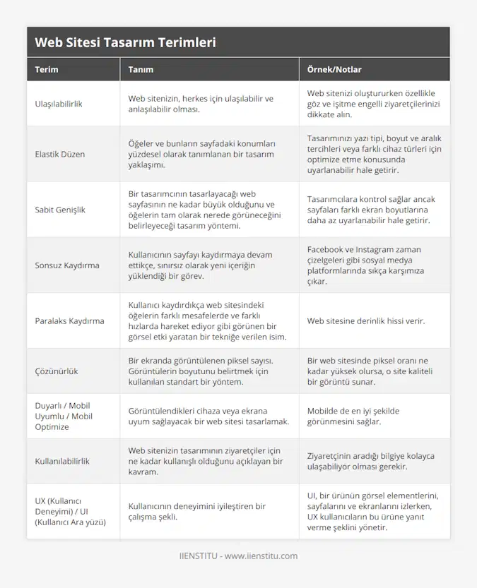 Ulaşılabilirlik, Web sitenizin, herkes için ulaşılabilir ve anlaşılabilir olması, Web sitenizi oluştururken özellikle göz ve işitme engelli ziyaretçilerinizi dikkate alın, Elastik Düzen, Öğeler ve bunların sayfadaki konumları yüzdesel olarak tanımlanan bir tasarım yaklaşımı, Tasarımınızı yazı tipi, boyut ve aralık tercihleri veya farklı cihaz türleri için optimize etme konusunda uyarlanabilir hale getirir, Sabit Genişlik, Bir tasarımcının tasarlayacağı web sayfasının ne kadar büyük olduğunu ve öğelerin tam olarak nerede görüneceğini belirleyeceği tasarım yöntemi, Tasarımcılara kontrol sağlar ancak sayfaları farklı ekran boyutlarına daha az uyarlanabilir hale getirir, Sonsuz Kaydırma, Kullanıcının sayfayı kaydırmaya devam ettikçe, sınırsız olarak yeni içeriğin yüklendiği bir görev, Facebook ve Instagram zaman çizelgeleri gibi sosyal medya platformlarında sıkça karşımıza çıkar, Paralaks Kaydırma, Kullanıcı kaydırdıkça web sitesindeki öğelerin farklı mesafelerde ve farklı hızlarda hareket ediyor gibi görünen bir görsel etki yaratan bir tekniğe verilen isim, Web sitesine derinlik hissi verir, Çözünürlük, Bir ekranda görüntülenen piksel sayısı Görüntülerin boyutunu belirtmek için kullanılan standart bir yöntem, Bir web sitesinde piksel oranı ne kadar yüksek olursa, o site kaliteli bir görüntü sunar, Duyarlı / Mobil Uyumlu / Mobil Optimize, Görüntülendikleri cihaza veya ekrana uyum sağlayacak bir web sitesi tasarlamak, Mobilde de en iyi şekilde görünmesini sağlar, Kullanılabilirlik, Web sitenizin tasarımının ziyaretçiler için ne kadar kullanışlı olduğunu açıklayan bir kavram, Ziyaretçinin aradığı bilgiye kolayca ulaşabiliyor olması gerekir, UX (Kullanıcı Deneyimi) / UI (Kullanıcı Ara yüzü), Kullanıcının deneyimini iyileştiren bir çalışma şekli, UI, bir ürünün görsel elementlerini, sayfalarını ve ekranlarını izlerken, UX kullanıcıların bu ürüne yanıt verme şeklini yönetir