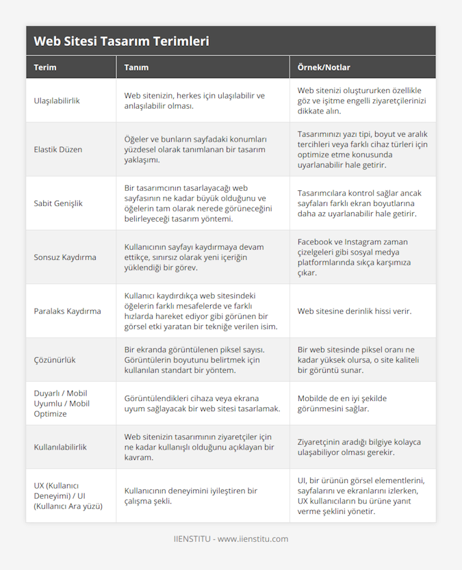 Ulaşılabilirlik, Web sitenizin, herkes için ulaşılabilir ve anlaşılabilir olması, Web sitenizi oluştururken özellikle göz ve işitme engelli ziyaretçilerinizi dikkate alın, Elastik Düzen, Öğeler ve bunların sayfadaki konumları yüzdesel olarak tanımlanan bir tasarım yaklaşımı, Tasarımınızı yazı tipi, boyut ve aralık tercihleri veya farklı cihaz türleri için optimize etme konusunda uyarlanabilir hale getirir, Sabit Genişlik, Bir tasarımcının tasarlayacağı web sayfasının ne kadar büyük olduğunu ve öğelerin tam olarak nerede görüneceğini belirleyeceği tasarım yöntemi, Tasarımcılara kontrol sağlar ancak sayfaları farklı ekran boyutlarına daha az uyarlanabilir hale getirir, Sonsuz Kaydırma, Kullanıcının sayfayı kaydırmaya devam ettikçe, sınırsız olarak yeni içeriğin yüklendiği bir görev, Facebook ve Instagram zaman çizelgeleri gibi sosyal medya platformlarında sıkça karşımıza çıkar, Paralaks Kaydırma, Kullanıcı kaydırdıkça web sitesindeki öğelerin farklı mesafelerde ve farklı hızlarda hareket ediyor gibi görünen bir görsel etki yaratan bir tekniğe verilen isim, Web sitesine derinlik hissi verir, Çözünürlük, Bir ekranda görüntülenen piksel sayısı Görüntülerin boyutunu belirtmek için kullanılan standart bir yöntem, Bir web sitesinde piksel oranı ne kadar yüksek olursa, o site kaliteli bir görüntü sunar, Duyarlı / Mobil Uyumlu / Mobil Optimize, Görüntülendikleri cihaza veya ekrana uyum sağlayacak bir web sitesi tasarlamak, Mobilde de en iyi şekilde görünmesini sağlar, Kullanılabilirlik, Web sitenizin tasarımının ziyaretçiler için ne kadar kullanışlı olduğunu açıklayan bir kavram, Ziyaretçinin aradığı bilgiye kolayca ulaşabiliyor olması gerekir, UX (Kullanıcı Deneyimi) / UI (Kullanıcı Ara yüzü), Kullanıcının deneyimini iyileştiren bir çalışma şekli, UI, bir ürünün görsel elementlerini, sayfalarını ve ekranlarını izlerken, UX kullanıcıların bu ürüne yanıt verme şeklini yönetir