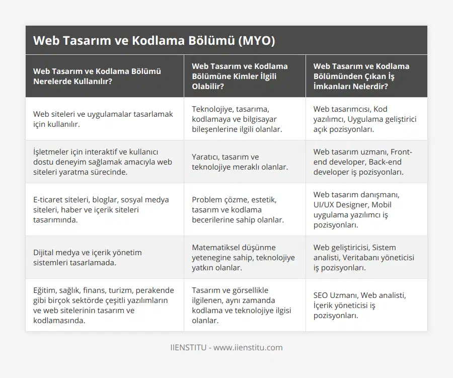 Web siteleri ve uygulamalar tasarlamak için kullanılır, Teknolojiye, tasarıma, kodlamaya ve bilgisayar bileşenlerine ilgili olanlar, Web tasarımcısı, Kod yazılımcı, Uygulama geliştirici açık pozisyonları, İşletmeler için interaktif ve kullanıcı dostu deneyim sağlamak amacıyla web siteleri yaratma sürecinde, Yaratıcı, tasarım ve teknolojiye meraklı olanlar, Web tasarım uzmanı, Front-end developer, Back-end developer iş pozisyonları, E-ticaret siteleri, bloglar, sosyal medya siteleri, haber ve içerik siteleri tasarımında, Problem çözme, estetik, tasarım ve kodlama becerilerine sahip olanlar, Web tasarım danışmanı, UI/UX Designer, Mobil uygulama yazılımcı iş pozisyonları, Dijital medya ve içerik yönetim sistemleri tasarlamada, Matematiksel düşünme yetenegine sahip, teknolojiye yatkın olanlar, Web geliştiricisi, Sistem analisti, Veritabanı yöneticisi iş pozisyonları, Eğitim, sağlık, finans, turizm, perakende gibi birçok sektörde çeşitli yazılımların ve web sitelerinin tasarım ve kodlamasında, Tasarım ve görsellikle ilgilenen, aynı zamanda kodlama ve teknolojiye ilgisi olanlar, SEO Uzmanı, Web analisti, İçerik yöneticisi iş pozisyonları