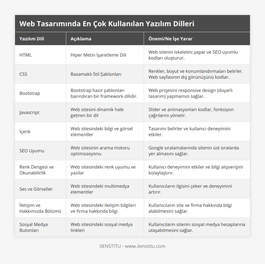 HTML, Hiper Metin İşaretleme Dili, Web sitenin iskeletini yapar ve SEO uyumlu kodları oluşturur, CSS, Basamaklı Stil Şablonları, Renkler, boyut ve konumlandırmaları belirler Web sayfasının dış görünüşünü kodlar, Bootstrap, Bootstrap hazır şablonları barındıran bir framework dilidir, Web projesini responsive design (duyarlı tasarım) yapmamızı sağlar, Javascript, Web sitesini dinamik hale getiren bir dil, Slider ve animasyonları kodlar, fonksiyon çağrılarını yönetir, İçerik, Web sitesindeki bilgi ve görsel elementler, Tasarımı belirler ve kullanıcı deneyimini etkiler, SEO Uyumu, Web sitesinin arama motoru optimizasyonu, Google sıralamalarında sitenin üst sıralarda yer almasını sağlar, Renk Dengesi ve Okunabilirlik, Web sitesindeki renk uyumu ve yazılar, Kullanıcı deneyimini etkiler ve bilgi alışverişini kolaylaştırır, Ses ve Görseller, Web sitesindeki multimedya elementler, Kullanıcıların ilgisini çeker ve deneyimini artırır, İletişim ve Hakkımızda Bölümü, Web sitesindeki iletişim bilgileri ve firma hakkında bilgi, Kullanıcıların site ve firma hakkında bilgi alabilmesini sağlar, Sosyal Medya Butonları, Web sitesindeki sosyal medya linkleri, Kullanıcıların sitenin sosyal medya hesaplarına ulaşabilmesini sağlar