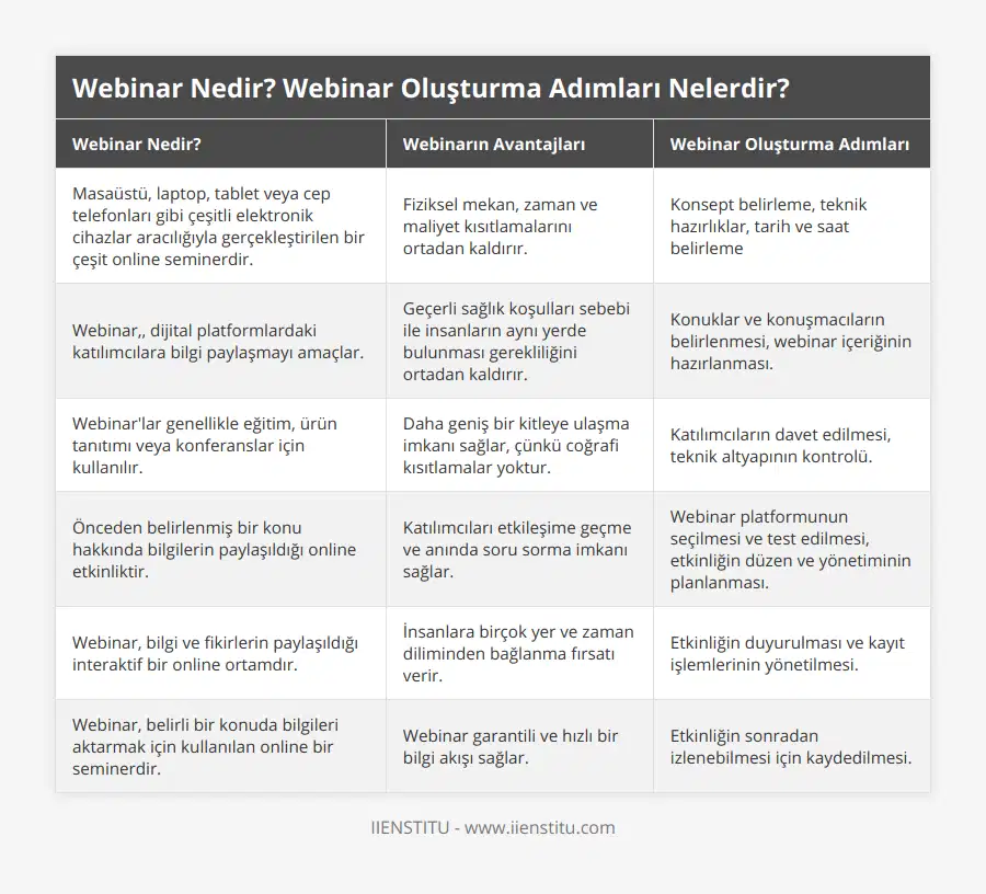 Masaüstü, laptop, tablet veya cep telefonları gibi çeşitli elektronik cihazlar aracılığıyla gerçekleştirilen bir çeşit online seminerdir, Fiziksel mekan, zaman ve maliyet kısıtlamalarını ortadan kaldırır, Konsept belirleme, teknik hazırlıklar, tarih ve saat belirleme, Webinar,, dijital platformlardaki katılımcılara bilgi paylaşmayı amaçlar, Geçerli sağlık koşulları sebebi ile insanların aynı yerde bulunması gerekliliğini ortadan kaldırır, Konuklar ve konuşmacıların belirlenmesi, webinar içeriğinin hazırlanması, Webinar'lar genellikle eğitim, ürün tanıtımı veya konferanslar için kullanılır, Daha geniş bir kitleye ulaşma imkanı sağlar, çünkü coğrafi kısıtlamalar yoktur, Katılımcıların davet edilmesi, teknik altyapının kontrolü, Önceden belirlenmiş bir konu hakkında bilgilerin paylaşıldığı online etkinliktir, Katılımcıları etkileşime geçme ve anında soru sorma imkanı sağlar, Webinar platformunun seçilmesi ve test edilmesi, etkinliğin düzen ve yönetiminin planlanması, Webinar, bilgi ve fikirlerin paylaşıldığı interaktif bir online ortamdır, İnsanlara birçok yer ve zaman diliminden bağlanma fırsatı verir, Etkinliğin duyurulması ve kayıt işlemlerinin yönetilmesi, Webinar, belirli bir konuda bilgileri aktarmak için kullanılan online bir seminerdir, Webinar garantili ve hızlı bir bilgi akışı sağlar, Etkinliğin sonradan izlenebilmesi için kaydedilmesi