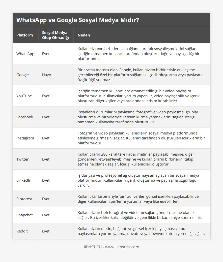 WhatsApp, Evet, Kullanıcılarının birbirleri ile bağlantıkurarak sosyalleşmelerini sağlar, içeriğin tamamen kullanıcı tarafından oluşturulduğu ve paylaşıldığı bir platformdur, Google, Hayır, Bir arama motoru olan Google, kullanıcıların birbirleriyle etkileşime geçebileceği özel bir platform sağlamaz İçerik oluşturma veya paylaşma özgürlüğü sunmaz, YouTube, Evet, İçeriğin tamamen kullanıcılara emanet edildiği bir video paylaşım platformudur Kullanıcılar, yorum yapabilir, video paylaşabilir ve içerik oluşturan diğer kişiler veya aralarında iletişim kurabilirler, Facebook, Evet, İnsanların durumlarını paylaşma, fotoğraf ve video paylaşma, gruplar oluşturma ve birbirleriyle iletişim kurma yeteneklerini sağlar İçeriği tamamen kullanıcılar tarafından oluşturulur, Instagram, Evet, Fotoğraf ve video paylaşan kullanıcıların sosyal medya platformunda etkileşime girmesini sağlar Kullanıcı tarafından oluşturulan içeriklerin bir platformudur, Twitter, Evet, Kullanıcıların 280 karaktere kadar metinler paylaşabilmesine, diğer gönderileri retweet'leyebilmesine ve kullanıcıların birbirlerini takip etmesine olanak sağlar İçeriği kullanıcıları oluşturur, LinkedIn, Evet, İş dünyası ve profesyonel ağ oluşturmayı amaçlayan bir sosyal medya platformudur Kullanıcıların içerik oluşturma ve paylaşma özgürlüğü vardır, Pinterest, Evet, Kullanıcılar birbirleriyle 'pin' adı verilen görsel içerikleri paylaşabilir ve diğer kullanıcıların pin'lerini yorumlar veya like edebilirler, Snapchat, Evet, Kullanıcıların hızlı fotoğraf ve video mesajları göndermesine olanak sağlar Bu içerikler kalıcı değildir ve genellikle birkaç saniye sonra silinir , Reddit, Evet, Kullanıcıların metin, bağlantı ve görsel içerik paylaşması ve bu paylaşımlara yorum yapma, upvote veya downvote atma yeteneği sağlar