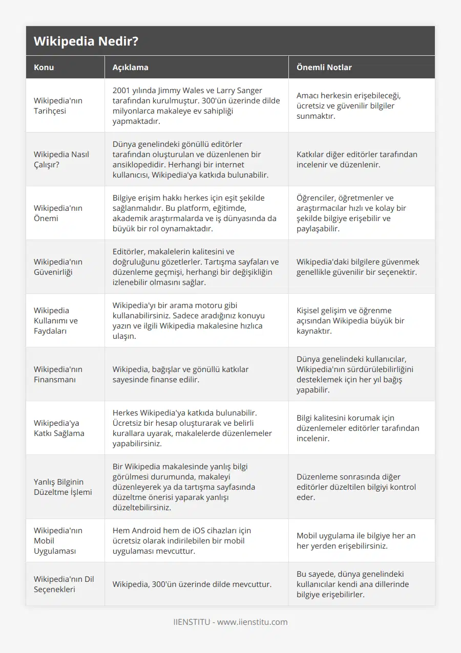 Wikipedia'nın Tarihçesi, 2001 yılında Jimmy Wales ve Larry Sanger tarafından kurulmuştur 300'ün üzerinde dilde milyonlarca makaleye ev sahipliği yapmaktadır, Amacı herkesin erişebileceği, ücretsiz ve güvenilir bilgiler sunmaktır, Wikipedia Nasıl Çalışır?, Dünya genelindeki gönüllü editörler tarafından oluşturulan ve düzenlenen bir ansiklopedidir Herhangi bir internet kullanıcısı, Wikipedia'ya katkıda bulunabilir, Katkılar diğer editörler tarafından incelenir ve düzenlenir, Wikipedia'nın Önemi, Bilgiye erişim hakkı herkes için eşit şekilde sağlanmalıdır Bu platform, eğitimde, akademik araştırmalarda ve iş dünyasında da büyük bir rol oynamaktadır,  Öğrenciler, öğretmenler ve araştırmacılar hızlı ve kolay bir şekilde bilgiye erişebilir ve paylaşabilir, Wikipedia'nın Güvenirliği, Editörler, makalelerin kalitesini ve doğruluğunu gözetlerler Tartışma sayfaları ve düzenleme geçmişi, herhangi bir değişikliğin izlenebilir olmasını sağlar, Wikipedia'daki bilgilere güvenmek genellikle güvenilir bir seçenektir, Wikipedia Kullanımı ve Faydaları, Wikipedia'yı bir arama motoru gibi kullanabilirsiniz Sadece aradığınız konuyu yazın ve ilgili Wikipedia makalesine hızlıca ulaşın, Kişisel gelişim ve öğrenme açısından Wikipedia büyük bir kaynaktır, Wikipedia'nın Finansmanı, Wikipedia, bağışlar ve gönüllü katkılar sayesinde finanse edilir, Dünya genelindeki kullanıcılar, Wikipedia'nın sürdürülebilirliğini desteklemek için her yıl bağış yapabilir, Wikipedia'ya Katkı Sağlama, Herkes Wikipedia'ya katkıda bulunabilir Ücretsiz bir hesap oluşturarak ve belirli kurallara uyarak, makalelerde düzenlemeler yapabilirsiniz, Bilgi kalitesini korumak için düzenlemeler editörler tarafından incelenir, Yanlış Bilginin Düzeltme İşlemi, Bir Wikipedia makalesinde yanlış bilgi görülmesi durumunda, makaleyi düzenleyerek ya da tartışma sayfasında düzeltme önerisi yaparak yanlışı düzeltebilirsiniz, Düzenleme sonrasında diğer editörler düzeltilen bilgiyi kontrol eder, Wikipedia'nın Mobil Uygulaması, Hem Android hem de iOS cihazları için ücretsiz olarak indirilebilen bir mobil uygulaması mevcuttur, Mobil uygulama ile bilgiye her an her yerden erişebilirsiniz, Wikipedia'nın Dil Seçenekleri, Wikipedia, 300'ün üzerinde dilde mevcuttur, Bu sayede, dünya genelindeki kullanıcılar kendi ana dillerinde bilgiye erişebilirler