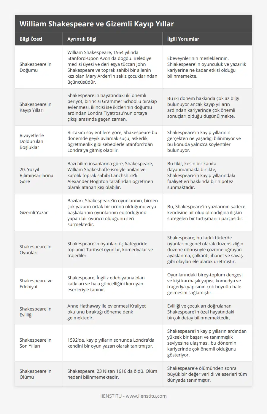 Shakespeare'in Doğumu, William Shakespeare, 1564 yılında Stanford-Upon Avon'da doğdu Belediye meclisi üyesi ve deri eşya tüccarı John Shakespeare ve toprak sahibi bir ailenin kızı olan Mary Arden'in sekiz çocuklarından üçüncüsüdür, Ebeveynlerinin mesleklerinin, Shiakespeare'in oyunculuk ve yazarlık kariyerine ne kadar etkisi olduğu bilinmemekte, Shakespeare'in Kayıp Yılları, Shakespeare'in hayatındaki iki önemli periyot, birincisi Grammer School'u bırakıp evlenmesi, ikincisi ise ikizlerinin doğumu ardından Londra Tiyatrosu'nun ortaya çıkışı arasında geçen zaman, Bu iki dönem hakkında çok az bilgi bulunuyor ancak kayıp yılların ardından kariyerinde çok önemli sonuçları olduğu düşünülmekte, Rivayetlerle Doldurulan Boşluklar, Birtakım söylentilere göre, Shakespeare bu dönemde geyik avlamak suçu, askerlik, öğretmenlik gibi sebeplerle Stanford'dan Londra'ya gitmiş olabilir, Shakespeare'in kayıp yıllarının gerçekten ne yaşadığı bilinmiyor ve bu konuda yalnızca söylentiler bulunuyor, 20 Yüzyıl Biliminsanlarına Göre, Bazı bilim insanlarına göre, Shakespeare, William Shakeshafte ismiyle anılan ve katolik toprak sahibi Lanchshire'lı Alexander Hoghton tarafından öğretmen olarak atanan kişi olabilir, Bu fikir, kesin bir kanıta dayanmamakla birlikte, Shakespeare'in kayıp yıllarındaki faaliyetleri hakkında bir hipotez sunmaktadır, Gizemli Yazar, Bazıları, Shakespeare'in oyunlarının, birden çok yazarın ortak bir ürünü olduğunu veya başkalarının oyunlarının editörlüğünü yapan bir oyuncu olduğunu ileri sürmektedir, Bu, Shakespeare'in yazılarının sadece kendisine ait olup olmadığına ilişkin süregelen bir tartışmanın parçasıdır, Shakespeare'in Oyunları, Shakespeare'in oyunları üç kategoride toplanır: Tarihsel oyunlar, komedyalar ve trajediler, Shakespeare, bu farklı türlerde oyunlarını genel olarak düzensizliğin düzene dönüşüyle çözüme uğrayan ayaklanma, çalkantı, ihanet ve savaş gibi olayları ele alarak üretmiştir, Shakespeare ve Edebiyat, Shakespeare, İngiliz edebiyatına olan katkıları ve hala güncelliğini koruyan eserleriyle tanınır, Oyunlarındaki birey-toplum dengesi ve kişi karmaşık yapısı, komedya ve tragedya yapısının çok boyutlu hale gelmesini sağlamıştır, Shakespeare'in Evliliği, Anne Hathaway ile evlenmesi Kraliyet okulunu bıraktığı döneme denk gelmektedir, Evliliği ve çocukları doğrulanan Shakespeare'in özel hayatındaki birçok detay bilinmemektedir, Shakespeare'in Son Yılları, 1592'de, kayıp yılların sonunda Londra'da kendini bir oyun yazarı olarak tanıtmıştır, Shakespeare'in kayıp yılların ardından yüksek bir başarı ve tanınmışlık seviyesine ulaşması, bu dönemin kariyerinde çok önemli olduğunu gösteriyor, Shakespeare'in Ölümü, Shakespeare, 23 Nisan 1616'da öldü Ölüm nedeni bilinmemektedir, Shakespeare'e ölümünden sonra büyük bir değer verildi ve eserleri tüm dünyada tanınmıştır