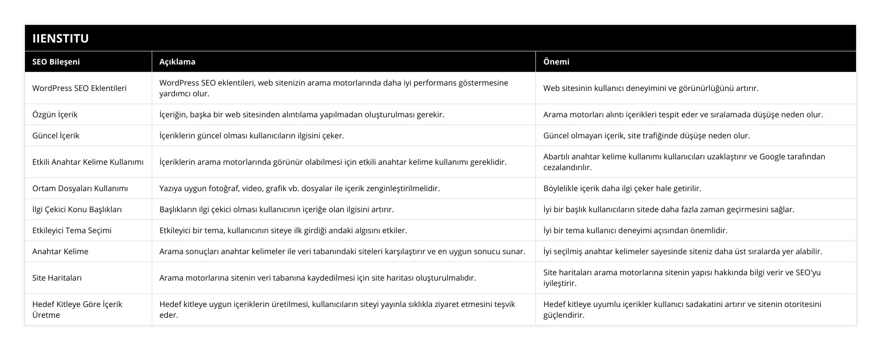 WordPress SEO Eklentileri, WordPress SEO eklentileri, web sitenizin arama motorlarında daha iyi performans göstermesine yardımcı olur, Web sitesinin kullanıcı deneyimini ve görünürlüğünü artırır, Özgün İçerik, İçeriğin, başka bir web sitesinden alıntılama yapılmadan oluşturulması gerekir, Arama motorları alıntı içerikleri tespit eder ve sıralamada düşüşe neden olur, Güncel İçerik, İçeriklerin güncel olması kullanıcıların ilgisini çeker, Güncel olmayan içerik, site trafiğinde düşüşe neden olur, Etkili Anahtar Kelime Kullanımı, İçeriklerin arama motorlarında görünür olabilmesi için etkili anahtar kelime kullanımı gereklidir, Abartılı anahtar kelime kullanımı kullanıcıları uzaklaştırır ve Google tarafından cezalandırılır, Ortam Dosyaları Kullanımı, Yazıya uygun fotoğraf, video, grafik vb dosyalar ile içerik zenginleştirilmelidir, Böylelikle içerik daha ilgi çeker hale getirilir, İlgi Çekici Konu Başlıkları, Başlıkların ilgi çekici olması kullanıcının içeriğe olan ilgisini artırır, İyi bir başlık kullanıcıların sitede daha fazla zaman geçirmesini sağlar, Etkileyici Tema Seçimi, Etkileyici bir tema, kullanıcının siteye ilk girdiği andaki algısını etkiler, İyi bir tema kullanıcı deneyimi açısından önemlidir, Anahtar Kelime, Arama sonuçları anahtar kelimeler ile veri tabanındaki siteleri karşılaştırır ve en uygun sonucu sunar, İyi seçilmiş anahtar kelimeler sayesinde siteniz daha üst sıralarda yer alabilir, Site Haritaları, Arama motorlarına sitenin veri tabanına kaydedilmesi için site haritası oluşturulmalıdır, Site haritaları arama motorlarına sitenin yapısı hakkında bilgi verir ve SEO'yu iyileştirir, Hedef Kitleye Göre İçerik Üretme, Hedef kitleye uygun içeriklerin üretilmesi, kullanıcıların siteyi yayınla sıklıkla ziyaret etmesini teşvik eder, Hedef kitleye uyumlu içerikler kullanıcı sadakatini artırır ve sitenin otoritesini güçlendirir