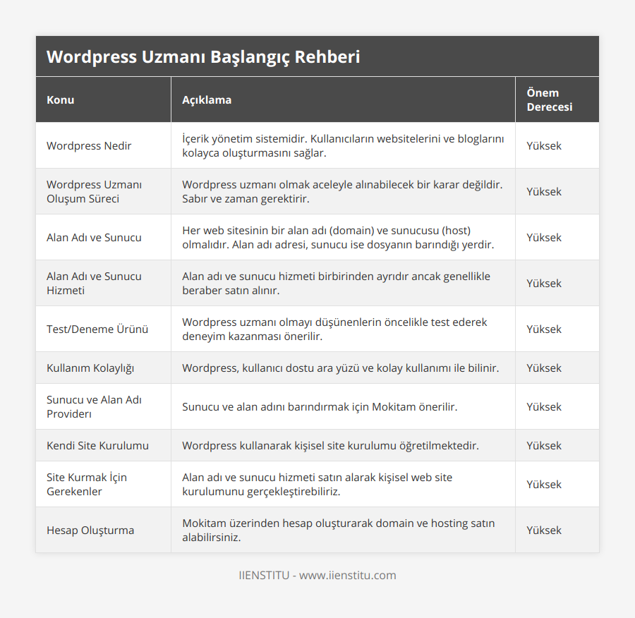 Wordpress Nedir, İçerik yönetim sistemidir Kullanıcıların websitelerini ve bloglarını kolayca oluşturmasını sağlar, Yüksek, Wordpress Uzmanı Oluşum Süreci, Wordpress uzmanı olmak aceleyle alınabilecek bir karar değildir Sabır ve zaman gerektirir, Yüksek, Alan Adı ve Sunucu, Her web sitesinin bir alan adı (domain) ve sunucusu (host) olmalıdır Alan adı adresi, sunucu ise dosyanın barındığı yerdir, Yüksek, Alan Adı ve Sunucu Hizmeti, Alan adı ve sunucu hizmeti birbirinden ayrıdır ancak genellikle beraber satın alınır, Yüksek, Test/Deneme Ürünü, Wordpress uzmanı olmayı düşünenlerin öncelikle test ederek deneyim kazanması önerilir, Yüksek, Kullanım Kolaylığı, Wordpress, kullanıcı dostu ara yüzü ve kolay kullanımı ile bilinir, Yüksek, Sunucu ve Alan Adı Providerı, Sunucu ve alan adını barındırmak için Mokitam önerilir, Yüksek, Kendi Site Kurulumu, Wordpress kullanarak kişisel site kurulumu öğretilmektedir, Yüksek, Site Kurmak İçin Gerekenler, Alan adı ve sunucu hizmeti satın alarak kişisel web site kurulumunu gerçekleştirebiliriz, Yüksek, Hesap Oluşturma, Mokitam üzerinden hesap oluşturarak domain ve hosting satın alabilirsiniz, Yüksek