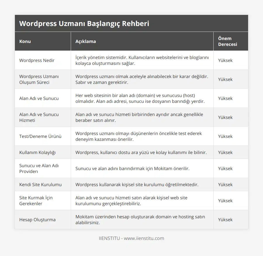 Wordpress Nedir, İçerik yönetim sistemidir Kullanıcıların websitelerini ve bloglarını kolayca oluşturmasını sağlar, Yüksek, Wordpress Uzmanı Oluşum Süreci, Wordpress uzmanı olmak aceleyle alınabilecek bir karar değildir Sabır ve zaman gerektirir, Yüksek, Alan Adı ve Sunucu, Her web sitesinin bir alan adı (domain) ve sunucusu (host) olmalıdır Alan adı adresi, sunucu ise dosyanın barındığı yerdir, Yüksek, Alan Adı ve Sunucu Hizmeti, Alan adı ve sunucu hizmeti birbirinden ayrıdır ancak genellikle beraber satın alınır, Yüksek, Test/Deneme Ürünü, Wordpress uzmanı olmayı düşünenlerin öncelikle test ederek deneyim kazanması önerilir, Yüksek, Kullanım Kolaylığı, Wordpress, kullanıcı dostu ara yüzü ve kolay kullanımı ile bilinir, Yüksek, Sunucu ve Alan Adı Providerı, Sunucu ve alan adını barındırmak için Mokitam önerilir, Yüksek, Kendi Site Kurulumu, Wordpress kullanarak kişisel site kurulumu öğretilmektedir, Yüksek, Site Kurmak İçin Gerekenler, Alan adı ve sunucu hizmeti satın alarak kişisel web site kurulumunu gerçekleştirebiliriz, Yüksek, Hesap Oluşturma, Mokitam üzerinden hesap oluşturarak domain ve hosting satın alabilirsiniz, Yüksek