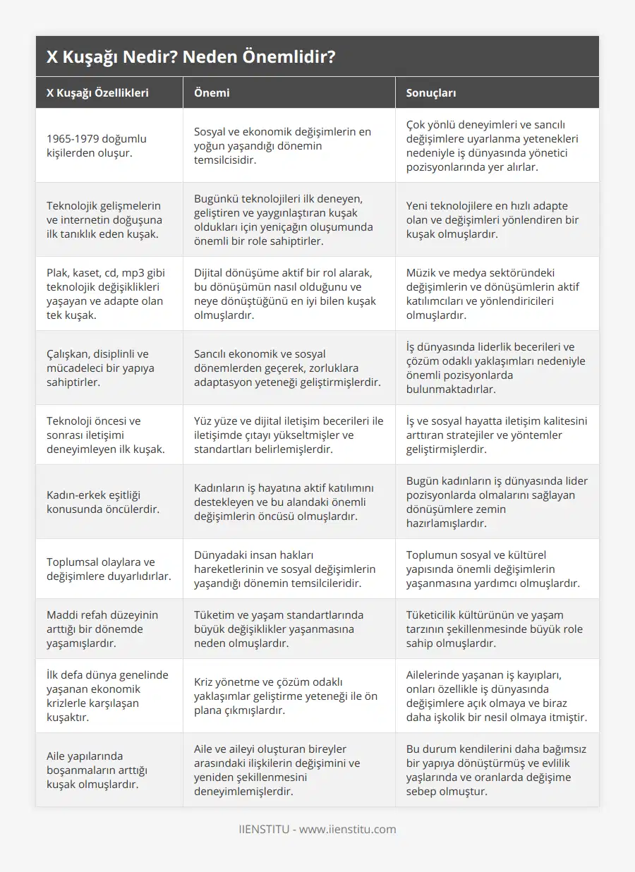 1965-1979 doğumlu kişilerden oluşur, Sosyal ve ekonomik değişimlerin en yoğun yaşandığı dönemin temsilcisidir, Çok yönlü deneyimleri ve sancılı değişimlere uyarlanma yetenekleri nedeniyle iş dünyasında yönetici pozisyonlarında yer alırlar, Teknolojik gelişmelerin ve internetin doğuşuna ilk tanıklık eden kuşak, Bugünkü teknolojileri ilk deneyen, geliştiren ve yaygınlaştıran kuşak oldukları için yeniçağın oluşumunda önemli bir role sahiptirler, Yeni teknolojilere en hızlı adapte olan ve değişimleri yönlendiren bir kuşak olmuşlardır, Plak, kaset, cd, mp3 gibi teknolojik değişiklikleri yaşayan ve adapte olan tek kuşak, Dijital dönüşüme aktif bir rol alarak, bu dönüşümün nasıl olduğunu ve neye dönüştüğünü en iyi bilen kuşak olmuşlardır, Müzik ve medya sektöründeki değişimlerin ve dönüşümlerin aktif katılımcıları ve yönlendiricileri olmuşlardır, Çalışkan, disiplinli ve mücadeleci bir yapıya sahiptirler, Sancılı ekonomik ve sosyal dönemlerden geçerek, zorluklara adaptasyon yeteneği geliştirmişlerdir, İş dünyasında liderlik becerileri ve çözüm odaklı yaklaşımları nedeniyle önemli pozisyonlarda bulunmaktadırlar, Teknoloji öncesi ve sonrası iletişimi deneyimleyen ilk kuşak, Yüz yüze ve dijital iletişim becerileri ile iletişimde çıtayı yükseltmişler ve standartları belirlemişlerdir, İş ve sosyal hayatta iletişim kalitesini arttıran stratejiler ve yöntemler geliştirmişlerdir, Kadın-erkek eşitliği konusunda öncülerdir, Kadınların iş hayatına aktif katılımını destekleyen ve bu alandaki önemli değişimlerin öncüsü olmuşlardır, Bugün kadınların iş dünyasında lider pozisyonlarda olmalarını sağlayan dönüşümlere zemin hazırlamışlardır, Toplumsal olaylara ve değişimlere duyarlıdırlar, Dünyadaki insan hakları hareketlerinin ve sosyal değişimlerin yaşandığı dönemin temsilcileridir, Toplumun sosyal ve kültürel yapısında önemli değişimlerin yaşanmasına yardımcı olmuşlardır, Maddi refah düzeyinin arttığı bir dönemde yaşamışlardır, Tüketim ve yaşam standartlarında büyük değişiklikler yaşanmasına neden olmuşlardır, Tüketicilik kültürünün ve yaşam tarzının şekillenmesinde büyük role sahip olmuşlardır, İlk defa dünya genelinde yaşanan ekonomik krizlerle karşılaşan kuşaktır, Kriz yönetme ve çözüm odaklı yaklaşımlar geliştirme yeteneği ile ön plana çıkmışlardır, Ailelerinde yaşanan iş kayıpları, onları özellikle iş dünyasında değişimlere açık olmaya ve biraz daha işkolik bir nesil olmaya itmiştir, Aile yapılarında boşanmaların arttığı kuşak olmuşlardır, Aile ve aileyi oluşturan bireyler arasındaki ilişkilerin değişimini ve yeniden şekillenmesini deneyimlemişlerdir, Bu durum kendilerini daha bağımsız bir yapıya dönüştürmüş ve evlilik yaşlarında ve oranlarda değişime sebep olmuştur