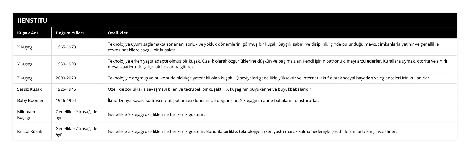 X Kuşağı, 1965-1979, Teknolojiye uyum sağlamakta zorlanan, zorluk ve yokluk dönemlerini görmüş bir kuşak Saygılı, sabırlı ve disiplinli İçinde bulunduğu mevcut imkanlarla yetinir ve genellikle çevresindekilere saygılı bir kuşaktır, Y Kuşağı, 1980-1999, Teknolojiye erken yaşta adapte olmuş bir kuşak Özelik olarak özgürlüklerine düşkün ve bağımsızlar Kendi işinin patronu olmayı arzu ederler Kurallara uymak, otorite ve sınırlı mesai saatlerinde çalışmak hoşlarına gitmez, Z Kuşağı, 2000-2020, Teknolojiyle doğmuş ve bu konuda oldukça yetenekli olan kuşak IQ seviyeleri genellikle yüksektir ve interneti aktif olarak sosyal hayatları ve eğlenceleri için kullanırlar, Sessiz Kuşak, 1925-1945, Özellikle zorluklarla savaşmayı bilen ve tecrübeli bir kuşaktır X kuşağının büyükanne ve büyükbabalarıdır, Baby Boomer, 1946-1964, İkinci Dünya Savaşı sonrası nüfus patlaması döneminde doğmuşlar X kuşağının anne-babalarını oluştururlar, Milenyum Kuşağı, Genellikle Y kuşağı ile aynı, Genellikle Y kuşağı özellikleri ile benzerlik gösterir, Kristal Kuşak, Genellikle Z kuşağı ile aynı, Genellikle Z kuşağı özellikleri ile benzerlik gösterir Bununla birlikte, teknolojiye erken yaşta maruz kalma nedeniyle çeşitli durumlarla karşılaşabilirler