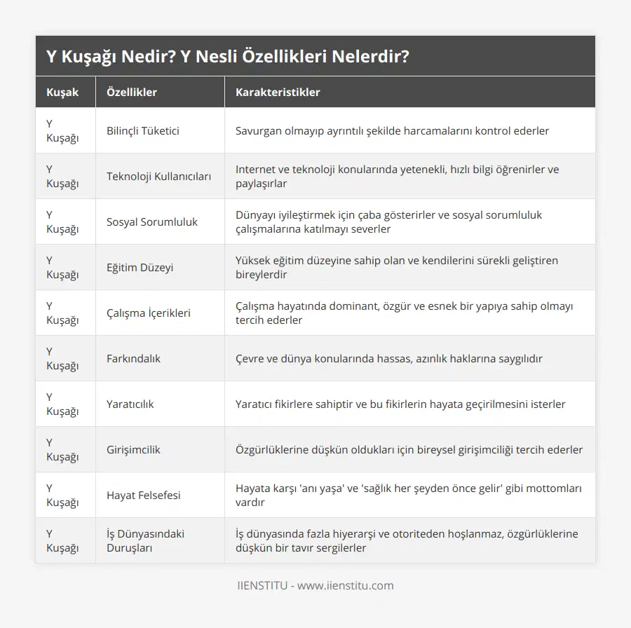 Y Kuşağı, Bilinçli Tüketici, Savurgan olmayıp ayrıntılı şekilde harcamalarını kontrol ederler, Y Kuşağı, Teknoloji Kullanıcıları, Internet ve teknoloji konularında yetenekli, hızlı bilgi öğrenirler ve paylaşırlar, Y Kuşağı, Sosyal Sorumluluk, Dünyayı iyileştirmek için çaba gösterirler ve sosyal sorumluluk çalışmalarına katılmayı severler, Y Kuşağı, Eğitim Düzeyi, Yüksek eğitim düzeyine sahip olan ve kendilerini sürekli geliştiren bireylerdir, Y Kuşağı, Çalışma İçerikleri, Çalışma hayatında dominant, özgür ve esnek bir yapıya sahip olmayı tercih ederler, Y Kuşağı, Farkındalık, Çevre ve dünya konularında hassas, azınlık haklarına saygılıdır, Y Kuşağı, Yaratıcılık, Yaratıcı fikirlere sahiptir ve bu fikirlerin hayata geçirilmesini isterler, Y Kuşağı, Girişimcilik, Özgürlüklerine düşkün oldukları için bireysel girişimciliği tercih ederler, Y Kuşağı, Hayat Felsefesi, Hayata karşı 'anı yaşa' ve 'sağlık her şeyden önce gelir' gibi mottomları vardır, Y Kuşağı, İş Dünyasındaki Duruşları, İş dünyasında fazla hiyerarşi ve otoriteden hoşlanmaz, özgürlüklerine düşkün bir tavır sergilerler