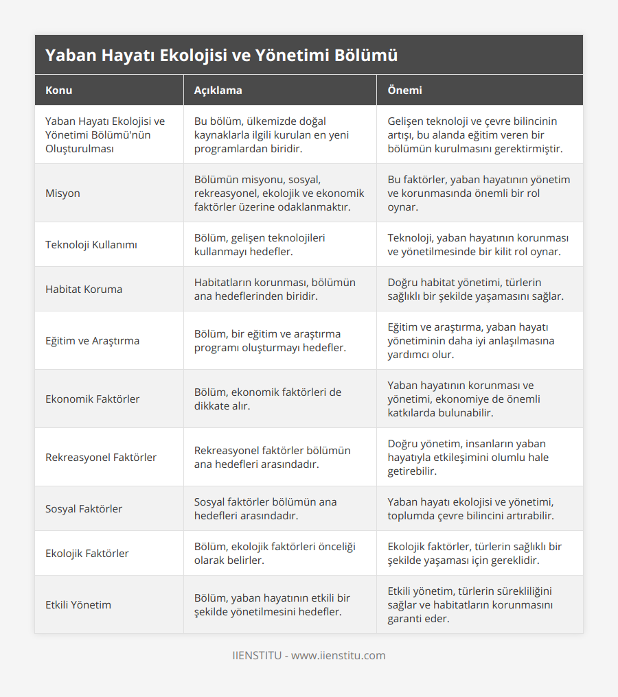 Yaban Hayatı Ekolojisi ve Yönetimi Bölümü'nün Oluşturulması, Bu bölüm, ülkemizde doğal kaynaklarla ilgili kurulan en yeni programlardan biridir, Gelişen teknoloji ve çevre bilincinin artışı, bu alanda eğitim veren bir bölümün kurulmasını gerektirmiştir, Misyon, Bölümün misyonu, sosyal, rekreasyonel, ekolojik ve ekonomik faktörler üzerine odaklanmaktır, Bu faktörler, yaban hayatının yönetim ve korunmasında önemli bir rol oynar, Teknoloji Kullanımı, Bölüm, gelişen teknolojileri kullanmayı hedefler, Teknoloji, yaban hayatının korunması ve yönetilmesinde bir kilit rol oynar, Habitat Koruma, Habitatların korunması, bölümün ana hedeflerinden biridir, Doğru habitat yönetimi, türlerin sağlıklı bir şekilde yaşamasını sağlar, Eğitim ve Araştırma, Bölüm, bir eğitim ve araştırma programı oluşturmayı hedefler, Eğitim ve araştırma, yaban hayatı yönetiminin daha iyi anlaşılmasına yardımcı olur, Ekonomik Faktörler, Bölüm, ekonomik faktörleri de dikkate alır, Yaban hayatının korunması ve yönetimi, ekonomiye de önemli katkılarda bulunabilir, Rekreasyonel Faktörler, Rekreasyonel faktörler bölümün ana hedefleri arasındadır, Doğru yönetim, insanların yaban hayatıyla etkileşimini olumlu hale getirebilir, Sosyal Faktörler, Sosyal faktörler bölümün ana hedefleri arasındadır, Yaban hayatı ekolojisi ve yönetimi, toplumda çevre bilincini artırabilir, Ekolojik Faktörler, Bölüm, ekolojik faktörleri önceliği olarak belirler, Ekolojik faktörler, türlerin sağlıklı bir şekilde yaşaması için gereklidir, Etkili Yönetim, Bölüm, yaban hayatının etkili bir şekilde yönetilmesini hedefler, Etkili yönetim, türlerin sürekliliğini sağlar ve habitatların korunmasını garanti eder