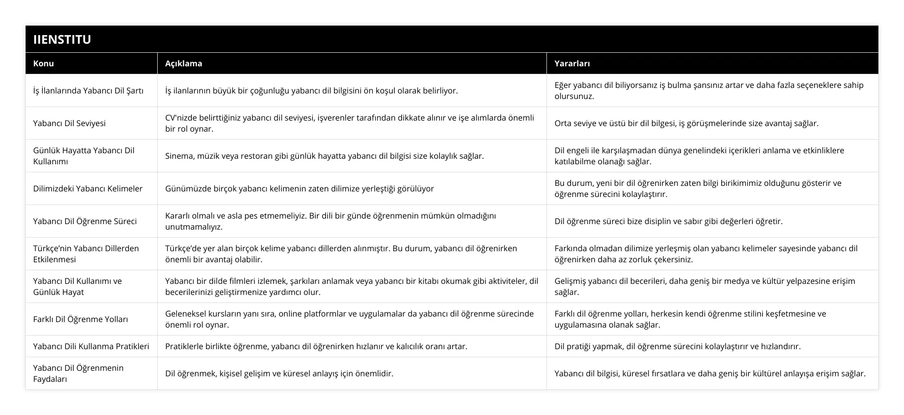 İş İlanlarında Yabancı Dil Şartı, İş ilanlarının büyük bir çoğunluğu yabancı dil bilgisini ön koşul olarak belirliyor, Eğer yabancı dil biliyorsanız iş bulma şansınız artar ve daha fazla seçeneklere sahip olursunuz, Yabancı Dil Seviyesi, CV'nizde belirttiğiniz yabancı dil seviyesi, işverenler tarafından dikkate alınır ve işe alımlarda önemli bir rol oynar, Orta seviye ve üstü bir dil bilgesi, iş görüşmelerinde size avantaj sağlar, Günlük Hayatta Yabancı Dil Kullanımı, Sinema, müzik veya restoran gibi günlük hayatta yabancı dil bilgisi size kolaylık sağlar, Dil engeli ile karşılaşmadan dünya genelindeki içerikleri anlama ve etkinliklere katılabilme olanağı sağlar, Dilimizdeki Yabancı Kelimeler, Günümüzde birçok yabancı kelimenin zaten dilimize yerleştiği görülüyor, Bu durum, yeni bir dil öğrenirken zaten bilgi birikimimiz olduğunu gösterir ve öğrenme sürecini kolaylaştırır, Yabancı Dil Öğrenme Süreci, Kararlı olmalı ve asla pes etmemeliyiz Bir dili bir günde öğrenmenin mümkün olmadığını unutmamalıyız, Dil öğrenme süreci bize disiplin ve sabır gibi değerleri öğretir, Türkçe’nin Yabancı Dillerden Etkilenmesi, Türkçe’de yer alan birçok kelime yabancı dillerden alınmıştır Bu durum, yabancı dil öğrenirken önemli bir avantaj olabilir, Farkında olmadan dilimize yerleşmiş olan yabancı kelimeler sayesinde yabancı dil öğrenirken daha az zorluk çekersiniz, Yabancı Dil Kullanımı ve Günlük Hayat, Yabancı bir dilde filmleri izlemek, şarkıları anlamak veya yabancı bir kitabı okumak gibi aktiviteler, dil becerilerinizi geliştirmenize yardımcı olur, Gelişmiş yabancı dil becerileri, daha geniş bir medya ve kültür yelpazesine erişim sağlar, Farklı Dil Öğrenme Yolları, Geleneksel kursların yanı sıra, online platformlar ve uygulamalar da yabancı dil öğrenme sürecinde önemli rol oynar, Farklı dil öğrenme yolları, herkesin kendi öğrenme stilini keşfetmesine ve uygulamasına olanak sağlar, Yabancı Dili Kullanma Pratikleri, Pratiklerle birlikte öğrenme, yabancı dil öğrenirken hızlanır ve kalıcılık oranı artar, Dil pratiği yapmak, dil öğrenme sürecini kolaylaştırır ve hızlandırır, Yabancı Dil Öğrenmenin Faydaları, Dil öğrenmek, kişisel gelişim ve küresel anlayış için önemlidir, Yabancı dil bilgisi, küresel fırsatlara ve daha geniş bir kültürel anlayışa erişim sağlar