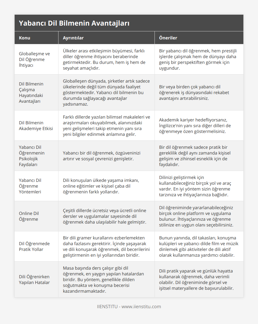 Globalleşme ve Dil Öğrenme İhtiyacı, Ülkeler arası etkileşimin büyümesi, farklı diller öğrenme ihtiyacını beraberinde getirmektedir Bu durum, hem iş hem de seyahat amaçlıdır, Bir yabancı dil öğrenmek, hem prestijli işlerde çalışmak hem de dünyayı daha geniş bir perspektiften görmek için uygundur, Dil Bilmenin Çalışma Hayatındaki Avantajları, Globalleşen dünyada, şirketler artık sadece ülkelerinde değil tüm dünyada faaliyet göstermektedir Yabancı dil bilmenin bu durumda sağlayacağı avantajlar yadsınamaz, Bir veya birden çok yabancı dil öğrenerek iş dünyasındaki rekabet avantajını artırabilirsiniz, Dil Bilmenin Akademiye Etkisi, Farklı dillerde yazılan bilimsel makaleleri ve araştırmaları okuyabilmek, alanınızdaki yeni gelişmeleri takip etmenin yanı sıra yeni bilgiler edinmek anlamına gelir, Akademik kariyer hedefliyorsanız, İngilizce'nin yanı sıra diğer dilleri de öğrenmeye özen göstermelisiniz, Yabancı Dil Öğrenmenin Psikolojik Faydaları, Yabancı bir dil öğrenmek, özgüveninizi artırır ve sosyal çevrenizi genişletir, Bir dil öğrenmek sadece pratik bir gereklilik değil aynı zamanda kişisel gelişim ve zihinsel esneklik için de faydalıdır, Yabancı Dil Öğrenme Yöntemleri, Dili konuşulan ülkede yaşama imkanı, online eğitimler ve kişisel çaba dil öğrenmenin farklı yollarıdır, Dilinizi geliştirmek için kullanabileceğiniz birçok yol ve araç vardır En iyi yöntem sizin öğrenme tarzınıza ve ihtiyaçlarınıza bağlıdır, Online Dil Öğrenme, Çeşitli dillerde ücretsiz veya ücretli online dersler ve uygulamalar sayesinde dil öğrenmek daha ulaşılabilir hale gelmiştir, Dil öğreniminde yararlanabileceğiniz birçok online platform ve uygulama bulunur İhtiyaçlarınıza ve öğrenme stilinize en uygun olanı seçebilirsiniz, Dil Öğrenmede Pratik Yollar, Bir dili gramer kurallarını ezberlemekten daha fazlasını gerektirir İçinde yaşayarak ve dili konuşarak öğrenmek, dil becerilerini geliştirmenin en iyi yollarından biridir, Bunun yanında, dil takasları, konuşma kulüpleri ve yabancı dilde film ve müzik dinlemek gibi aktiviteler de dili aktif olarak kullanmanıza yardımcı olabilir, Dili Öğrenirken Yapılan Hatalar, Masa başında ders çalışır gibi dil öğrenmek, en yaygın yapılan hatalardan biridir Bu yöntem, genellikle dilden soğutmakta ve konuşma becerisi kazandırmamaktadır, Dili pratik yaparak ve günlük hayatta kullanarak öğrenmek, daha verimli olabilir Dil öğreniminde görsel ve işitsel materyallere de başvurulabilir