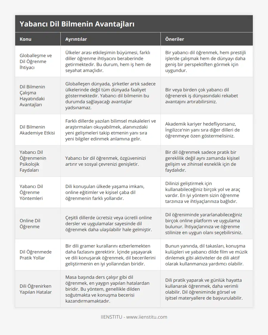 Globalleşme ve Dil Öğrenme İhtiyacı, Ülkeler arası etkileşimin büyümesi, farklı diller öğrenme ihtiyacını beraberinde getirmektedir Bu durum, hem iş hem de seyahat amaçlıdır, Bir yabancı dil öğrenmek, hem prestijli işlerde çalışmak hem de dünyayı daha geniş bir perspektiften görmek için uygundur, Dil Bilmenin Çalışma Hayatındaki Avantajları, Globalleşen dünyada, şirketler artık sadece ülkelerinde değil tüm dünyada faaliyet göstermektedir Yabancı dil bilmenin bu durumda sağlayacağı avantajlar yadsınamaz, Bir veya birden çok yabancı dil öğrenerek iş dünyasındaki rekabet avantajını artırabilirsiniz, Dil Bilmenin Akademiye Etkisi, Farklı dillerde yazılan bilimsel makaleleri ve araştırmaları okuyabilmek, alanınızdaki yeni gelişmeleri takip etmenin yanı sıra yeni bilgiler edinmek anlamına gelir, Akademik kariyer hedefliyorsanız, İngilizce'nin yanı sıra diğer dilleri de öğrenmeye özen göstermelisiniz, Yabancı Dil Öğrenmenin Psikolojik Faydaları, Yabancı bir dil öğrenmek, özgüveninizi artırır ve sosyal çevrenizi genişletir, Bir dil öğrenmek sadece pratik bir gereklilik değil aynı zamanda kişisel gelişim ve zihinsel esneklik için de faydalıdır, Yabancı Dil Öğrenme Yöntemleri, Dili konuşulan ülkede yaşama imkanı, online eğitimler ve kişisel çaba dil öğrenmenin farklı yollarıdır, Dilinizi geliştirmek için kullanabileceğiniz birçok yol ve araç vardır En iyi yöntem sizin öğrenme tarzınıza ve ihtiyaçlarınıza bağlıdır, Online Dil Öğrenme, Çeşitli dillerde ücretsiz veya ücretli online dersler ve uygulamalar sayesinde dil öğrenmek daha ulaşılabilir hale gelmiştir, Dil öğreniminde yararlanabileceğiniz birçok online platform ve uygulama bulunur İhtiyaçlarınıza ve öğrenme stilinize en uygun olanı seçebilirsiniz, Dil Öğrenmede Pratik Yollar, Bir dili gramer kurallarını ezberlemekten daha fazlasını gerektirir İçinde yaşayarak ve dili konuşarak öğrenmek, dil becerilerini geliştirmenin en iyi yollarından biridir, Bunun yanında, dil takasları, konuşma kulüpleri ve yabancı dilde film ve müzik dinlemek gibi aktiviteler de dili aktif olarak kullanmanıza yardımcı olabilir, Dili Öğrenirken Yapılan Hatalar, Masa başında ders çalışır gibi dil öğrenmek, en yaygın yapılan hatalardan biridir Bu yöntem, genellikle dilden soğutmakta ve konuşma becerisi kazandırmamaktadır, Dili pratik yaparak ve günlük hayatta kullanarak öğrenmek, daha verimli olabilir Dil öğreniminde görsel ve işitsel materyallere de başvurulabilir