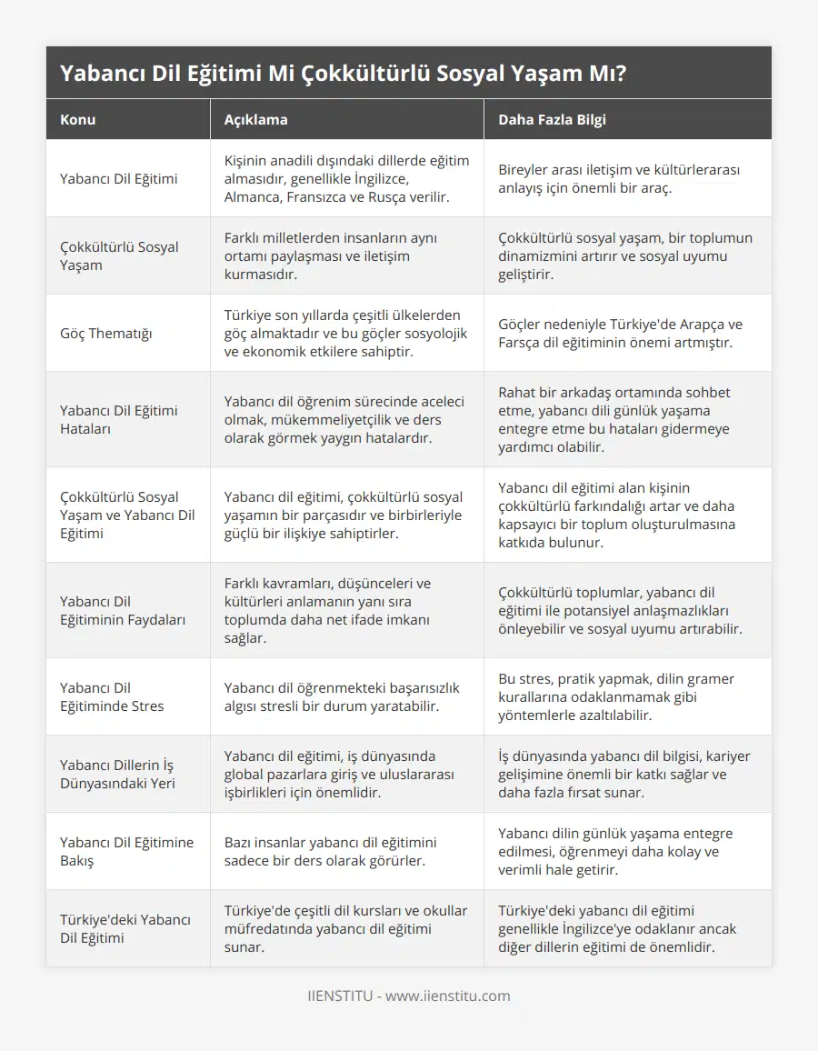 Yabancı Dil Eğitimi, Kişinin anadili dışındaki dillerde eğitim almasıdır, genellikle İngilizce, Almanca, Fransızca ve Rusça verilir, Bireyler arası iletişim ve kültürlerarası anlayış için önemli bir araç, Çokkültürlü Sosyal Yaşam, Farklı milletlerden insanların aynı ortamı paylaşması ve iletişim kurmasıdır, Çokkültürlü sosyal yaşam, bir toplumun dinamizmini artırır ve sosyal uyumu geliştirir, Göç Thematığı, Türkiye son yıllarda çeşitli ülkelerden göç almaktadır ve bu göçler sosyolojik ve ekonomik etkilere sahiptir, Göçler nedeniyle Türkiye'de Arapça ve Farsça dil eğitiminin önemi artmıştır, Yabancı Dil Eğitimi Hataları, Yabancı dil öğrenim sürecinde aceleci olmak, mükemmeliyetçilik ve ders olarak görmek yaygın hatalardır, Rahat bir arkadaş ortamında sohbet etme, yabancı dili günlük yaşama entegre etme bu hataları gidermeye yardımcı olabilir, Çokkültürlü Sosyal Yaşam ve Yabancı Dil Eğitimi, Yabancı dil eğitimi, çokkültürlü sosyal yaşamın bir parçasıdır ve birbirleriyle güçlü bir ilişkiye sahiptirler, Yabancı dil eğitimi alan kişinin çokkültürlü farkındalığı artar ve daha kapsayıcı bir toplum oluşturulmasına katkıda bulunur, Yabancı Dil Eğitiminin Faydaları, Farklı kavramları, düşünceleri ve kültürleri anlamanın yanı sıra toplumda daha net ifade imkanı sağlar, Çokkültürlü toplumlar, yabancı dil eğitimi ile potansiyel anlaşmazlıkları önleyebilir ve sosyal uyumu artırabilir, Yabancı Dil Eğitiminde Stres, Yabancı dil öğrenmekteki başarısızlık algısı stresli bir durum yaratabilir, Bu stres, pratik yapmak, dilin gramer kurallarına odaklanmamak gibi yöntemlerle azaltılabilir, Yabancı Dillerin İş Dünyasındaki Yeri, Yabancı dil eğitimi, iş dünyasında global pazarlara giriş ve uluslararası işbirlikleri için önemlidir, İş dünyasında yabancı dil bilgisi, kariyer gelişimine önemli bir katkı sağlar ve daha fazla fırsat sunar, Yabancı Dil Eğitimine Bakış, Bazı insanlar yabancı dil eğitimini sadece bir ders olarak görürler, Yabancı dilin günlük yaşama entegre edilmesi, öğrenmeyi daha kolay ve verimli hale getirir, Türkiye'deki Yabancı Dil Eğitimi, Türkiye'de çeşitli dil kursları ve okullar müfredatında yabancı dil eğitimi sunar, Türkiye'deki yabancı dil eğitimi genellikle İngilizce'ye odaklanır ancak diğer dillerin eğitimi de önemlidir
