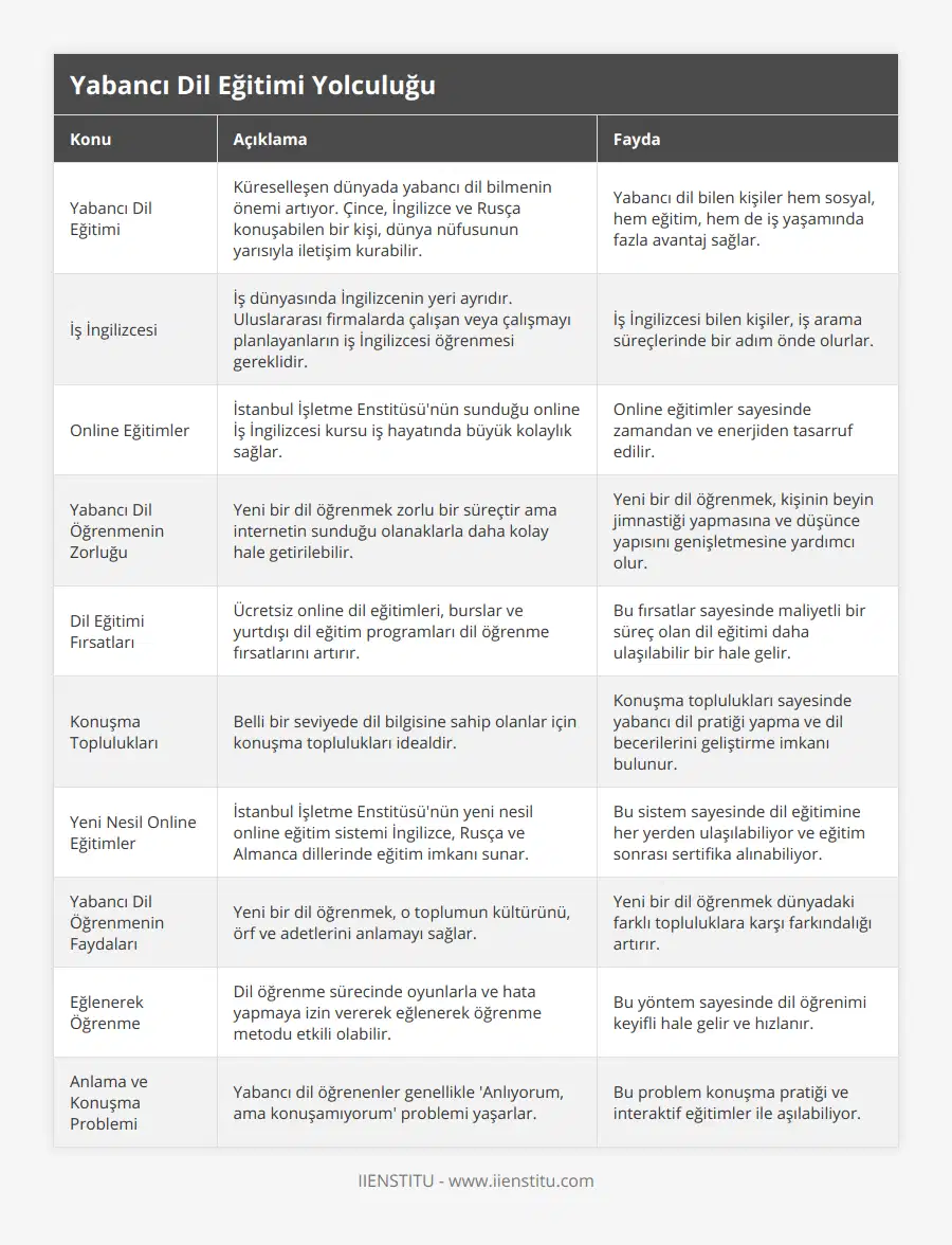 Yabancı Dil Eğitimi, Küreselleşen dünyada yabancı dil bilmenin önemi artıyor Çince, İngilizce ve Rusça konuşabilen bir kişi, dünya nüfusunun yarısıyla iletişim kurabilir, Yabancı dil bilen kişiler hem sosyal, hem eğitim, hem de iş yaşamında fazla avantaj sağlar, İş İngilizcesi, İş dünyasında İngilizcenin yeri ayrıdır Uluslararası firmalarda çalışan veya çalışmayı planlayanların iş İngilizcesi öğrenmesi gereklidir, İş İngilizcesi bilen kişiler, iş arama süreçlerinde bir adım önde olurlar, Online Eğitimler, İstanbul İşletme Enstitüsü'nün sunduğu online İş İngilizcesi kursu iş hayatında büyük kolaylık sağlar, Online eğitimler sayesinde zamandan ve enerjiden tasarruf edilir, Yabancı Dil Öğrenmenin Zorluğu, Yeni bir dil öğrenmek zorlu bir süreçtir ama internetin sunduğu olanaklarla daha kolay hale getirilebilir, Yeni bir dil öğrenmek, kişinin beyin jimnastiği yapmasına ve düşünce yapısını genişletmesine yardımcı olur, Dil Eğitimi Fırsatları, Ücretsiz online dil eğitimleri, burslar ve yurtdışı dil eğitim programları dil öğrenme fırsatlarını artırır, Bu fırsatlar sayesinde maliyetli bir süreç olan dil eğitimi daha ulaşılabilir bir hale gelir, Konuşma Toplulukları, Belli bir seviyede dil bilgisine sahip olanlar için konuşma toplulukları idealdir, Konuşma toplulukları sayesinde yabancı dil pratiği yapma ve dil becerilerini geliştirme imkanı bulunur, Yeni Nesil Online Eğitimler, İstanbul İşletme Enstitüsü'nün yeni nesil online eğitim sistemi İngilizce, Rusça ve Almanca dillerinde eğitim imkanı sunar, Bu sistem sayesinde dil eğitimine her yerden ulaşılabiliyor ve eğitim sonrası sertifika alınabiliyor, Yabancı Dil Öğrenmenin Faydaları, Yeni bir dil öğrenmek, o toplumun kültürünü, örf ve adetlerini anlamayı sağlar, Yeni bir dil öğrenmek dünyadaki farklı topluluklara karşı farkındalığı artırır, Eğlenerek Öğrenme, Dil öğrenme sürecinde oyunlarla ve hata yapmaya izin vererek eğlenerek öğrenme metodu etkili olabilir, Bu yöntem sayesinde dil öğrenimi keyifli hale gelir ve hızlanır, Anlama ve Konuşma Problemi, Yabancı dil öğrenenler genellikle 'Anlıyorum, ama konuşamıyorum' problemi yaşarlar, Bu problem konuşma pratiği ve interaktif eğitimler ile aşılabiliyor