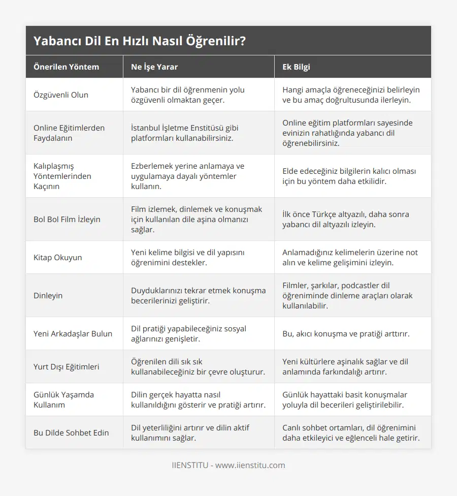 Özgüvenli Olun, Yabancı bir dil öğrenmenin yolu özgüvenli olmaktan geçer, Hangi amaçla öğreneceğinizi belirleyin ve bu amaç doğrultusunda ilerleyin, Online Eğitimlerden Faydalanın, İstanbul İşletme Enstitüsü gibi platformları kullanabilirsiniz, Online eğitim platformları sayesinde evinizin rahatlığında yabancı dil öğrenebilirsiniz, Kalıplaşmış Yöntemlerinden Kaçının, Ezberlemek yerine anlamaya ve uygulamaya dayalı yöntemler kullanın, Elde edeceğiniz bilgilerin kalıcı olması için bu yöntem daha etkilidir, Bol Bol Film İzleyin, Film izlemek, dinlemek ve konuşmak için kullanılan dile aşina olmanızı sağlar, İlk önce Türkçe altyazılı, daha sonra yabancı dil altyazılı izleyin, Kitap Okuyun, Yeni kelime bilgisi ve dil yapısını öğrenimini destekler, Anlamadığınız kelimelerin üzerine not alın ve kelime gelişimini izleyin, Dinleyin, Duyduklarınızı tekrar etmek konuşma becerilerinizi geliştirir, Filmler, şarkılar, podcastler dil öğreniminde dinleme araçları olarak kullanılabilir, Yeni Arkadaşlar Bulun, Dil pratiği yapabileceğiniz sosyal ağlarınızı genişletir, Bu, akıcı konuşma ve pratiği arttırır, Yurt Dışı Eğitimleri, Öğrenilen dili sık sık kullanabileceğiniz bir çevre oluşturur, Yeni kültürlere aşinalık sağlar ve dil anlamında farkındalığı artırır, Günlük Yaşamda Kullanım, Dilin gerçek hayatta nasıl kullanıldığını gösterir ve pratiği artırır, Günlük hayattaki basit konuşmalar yoluyla dil becerileri geliştirilebilir, Bu Dilde Sohbet Edin, Dil yeterliliğini artırır ve dilin aktif kullanımını sağlar, Canlı sohbet ortamları, dil öğrenimini daha etkileyici ve eğlenceli hale getirir
