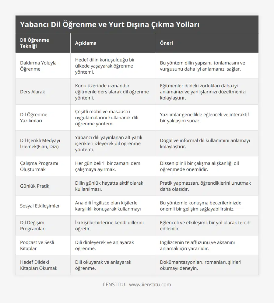 Daldırma Yoluyla Öğrenme, Hedef dilin konuşulduğu bir ülkede yaşayarak öğrenme yöntemi, Bu yöntem dilin yapısını, tonlamasını ve vurgusunu daha iyi anlamanızı sağlar, Ders Alarak, Konu üzerinde uzman bir eğitmenle ders alarak dil öğrenme yöntemi, Eğitmenler dildeki zorlukları daha iyi anlamanızı ve yanlışlarınızı düzeltmenizi kolaylaştırır, Dil Öğrenme Yazılımları, Çeşitli mobil ve masaüstü uygulamalarını kullanarak dili öğrenme yöntemi, Yazılımlar genellikle eğlenceli ve interaktif bir yaklaşım sunar, Dil İçerikli Medyayı İzlemek(Film, Dizi), Yabancı dili yayınlanan alt yazılı içerikleri izleyerek dil öğrenme yöntemi, Doğal ve informal dil kullanımını anlamayı kolaylaştırır, Çalışma Programı Oluşturmak, Her gün belirli bir zamanı ders çalışmaya ayırmak, Disseniplinli bir çalışma alışkanlığı dil öğrenmede önemlidir, Günlük Pratik, Dilin günlük hayatta aktif olarak kullanılması, Pratik yapmazsan, öğrendiklerini unutmak daha olasıdır, Sosyal Etkileşimler, Ana dili İngilizce olan kişilerle karşılıklı konuşarak kullanmayı, Bu yöntemle konuşma becerilerinizde önemli bir gelişim sağlayabilirsiniz, Dil Değişim Programları, İki kişi birbirlerine kendi dillerini öğretir, Eğlenceli ve etkileşimli bir yol olarak tercih edilebilir, Podcast ve Sesli Kitaplar, Dili dinleyerek ve anlayarak öğrenme, İngilizcenin telaffuzunu ve aksanını anlamak için yararlıdır, Hedef Dildeki Kitapları Okumak, Dili okuyarak ve anlayarak öğrenme, Dokümantasyonları, romanları, şiirleri okumayı deneyin