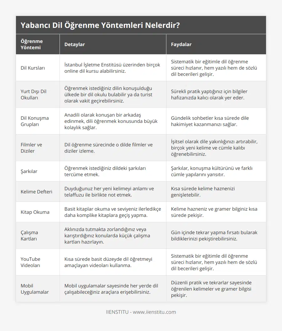 Dil Kursları, İstanbul İşletme Enstitüsü üzerinden birçok online dil kursu alabilirsiniz, Sistematik bir eğitimle dil öğrenme süreci hızlanır, hem yazılı hem de sözlü dil becerileri gelişir, Yurt Dışı Dil Okulları, Öğrenmek istediğiniz dilin konuşulduğu ülkede bir dil okulu bulabilir ya da turist olarak vakit geçirebilirsiniz, Sürekli pratik yaptığınız için bilgiler hafızanızda kalıcı olarak yer eder, Dil Konuşma Grupları, Anadili olarak konuşan bir arkadaş edinmek, dili öğrenmek konusunda büyük kolaylık sağlar, Gündelik sohbetler kısa sürede dile hakimiyet kazanmanızı sağlar, Filmler ve Diziler, Dil öğrenme sürecinde o dilde filmler ve diziler izleme, İşitsel olarak dile yakınlığınızı artırabilir, birçok yeni kelime ve cümle kalıbı öğrenebilirsiniz, Şarkılar, Öğrenmek istediğiniz dildeki şarkıları tercüme etmek, Şarkılar, konuşma kültürünü ve farklı cümle yapılarını yansıtır, Kelime Defteri, Duyduğunuz her yeni kelimeyi anlamı ve telaffuzu ile birlikte not etmek, Kısa sürede kelime haznenizi genişletebilir, Kitap Okuma, Basit kitaplar okuma ve seviyeniz ilerledikçe daha komplike kitaplara geçiş yapma, Kelime hazneniz ve gramer bilginiz kısa sürede pekişir, Çalışma Kartları, Aklınızda tutmakta zorlandığınız veya karıştırdığınız konularda küçük çalışma kartları hazırlayın, Gün içinde tekrar yapma fırsatı bularak bildiklerinizi pekiştirebilirsiniz, YouTube Videoları, Kısa sürede basit düzeyde dil öğretmeyi amaçlayan videoları kullanma, Sistematik bir eğitimle dil öğrenme süreci hızlanır, hem yazılı hem de sözlü dil becerileri gelişir, Mobil Uygulamalar, Mobil uygulamalar sayesinde her yerde dil çalışabileceğiniz araçlara erişebilirsiniz, Düzenli pratik ve tekrarlar sayesinde öğrenilen kelimeler ve gramer bilgisi pekişir