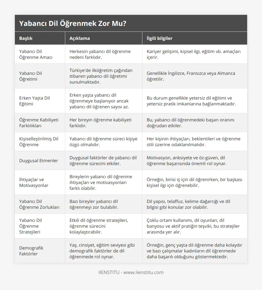 Yabancı Dil Öğrenme Amacı, Herkesin yabancı dil öğrenme nedeni farklıdır, Kariyer gelişimi, kişisel ilgi, eğitim vb amaçları içerir, Yabancı Dil Öğretimi, Türkiye'de ilköğretim çağından itibaren yabancı dil öğretimi sunulmaktadır, Genellikle İngilizce, Fransızca veya Almanca öğretilir, Erken Yaşta Dil Eğitimi, Erken yaşta yabancı dil öğrenmeye başlanıyor ancak yabancı dil öğrenen sayısı az, Bu durum genellikle yetersiz dil eğitimi ve yetersiz pratik imkanlarına bağlanmaktadır, Öğrenme Kabiliyeti Farklılıkları, Her bireyin öğrenme kabiliyeti farklıdır, Bu, yabancı dil öğrenmedeki başarı oranını doğrudan etkiler, Kişiselleştirilmiş Dil Öğrenme, Yabancı dil öğrenme süreci kişiye özgü olmalıdır, Her kişinin ihtiyaçları, beklentileri ve öğrenme stili üzerine odaklanılmalıdır, Duygusal Etmenler, Duygusal faktörler de yabancı dil öğrenme sürecini etkiler, Motivasyon, anksiyete ve öz-güven, dil öğrenme başarısında önemli rol oynar, İhtiyaçlar ve Motivasyonlar, Bireylerin yabancı dil öğrenme ihtiyaçları ve motivasyonları farklı olabilir, Örneğin, birisi iş için dil öğrenirken, bir başkası kişisel ilgi için öğrenebilir, Yabancı Dil Öğrenme Zorlukları, Bazı bireyler yabancı dil öğrenmeyi zor bulabilir, Dil yapısı, telaffuz, kelime dağarcığı ve dil bilgisi gibi konular zor olabilir, Yabancı Dil Öğrenme Stratejileri, Etkili dil öğrenme stratejileri, öğrenme sürecini kolaylaştırabilir, Çoklu ortam kullanımı, dil oyunları, dil banyosu ve aktif pratiğin teşviki, bu stratejiler arasında yer alır, Demografik Faktörler, Yaş, cinsiyet, eğitim seviyesi gibi demografik faktörler de dil öğrenmede rol oynar, Örneğin, genç yaşta dil öğrenme daha kolaydır ve bazı çalışmalar kadınların dil öğrenmede daha başarılı olduğunu göstermektedir