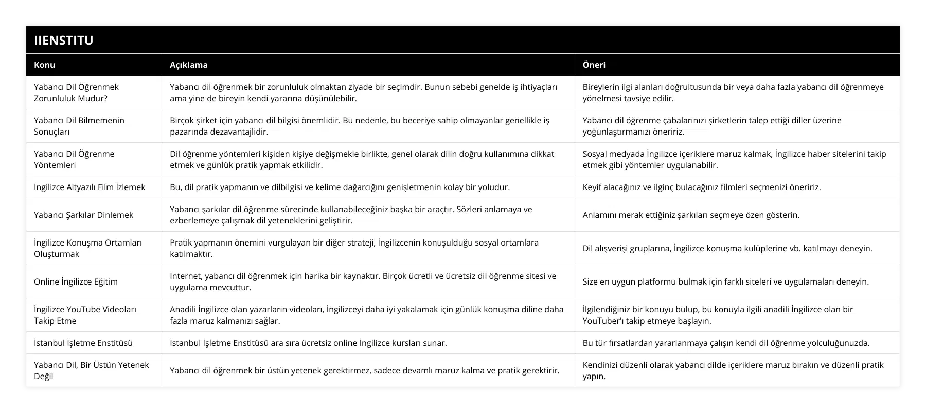 Yabancı Dil Öğrenmek Zorunluluk Mudur?, Yabancı dil öğrenmek bir zorunluluk olmaktan ziyade bir seçimdir Bunun sebebi genelde iş ihtiyaçları ama yine de bireyin kendi yararına düşünülebilir, Bireylerin ilgi alanları doğrultusunda bir veya daha fazla yabancı dil öğrenmeye yönelmesi tavsiye edilir, Yabancı Dil Bilmemenin Sonuçları, Birçok şirket için yabancı dil bilgisi önemlidir Bu nedenle, bu beceriye sahip olmayanlar genellikle iş pazarında dezavantajlidir, Yabancı dil öğrenme çabalarınızı şirketlerin talep ettiği diller üzerine yoğunlaştırmanızı öneririz, Yabancı Dil Öğrenme Yöntemleri, Dil öğrenme yöntemleri kişiden kişiye değişmekle birlikte, genel olarak dilin doğru kullanımına dikkat etmek ve günlük pratik yapmak etkilidir, Sosyal medyada İngilizce içeriklere maruz kalmak, İngilizce haber sitelerini takip etmek gibi yöntemler uygulanabilir, İngilizce Altyazılı Film İzlemek, Bu, dil pratik yapmanın ve dilbilgisi ve kelime dağarcığını genişletmenin kolay bir yoludur, Keyif alacağınız ve ilginç bulacağınız filmleri seçmenizi öneririz, Yabancı Şarkılar Dinlemek, Yabancı şarkılar dil öğrenme sürecinde kullanabileceğiniz başka bir araçtır Sözleri anlamaya ve ezberlemeye çalışmak dil yeteneklerini geliştirir, Anlamını merak ettiğiniz şarkıları seçmeye özen gösterin, İngilizce Konuşma Ortamları Oluşturmak, Pratik yapmanın önemini vurgulayan bir diğer strateji, İngilizcenin konuşulduğu sosyal ortamlara katılmaktır, Dil alışverişi gruplarına, İngilizce konuşma kulüplerine vb katılmayı deneyin, Online İngilizce Eğitim, İnternet, yabancı dil öğrenmek için harika bir kaynaktır Birçok ücretli ve ücretsiz dil öğrenme sitesi ve uygulama mevcuttur, Size en uygun platformu bulmak için farklı siteleri ve uygulamaları deneyin, İngilizce YouTube Videoları Takip Etme, Anadili İngilizce olan yazarların videoları, İngilizceyi daha iyi yakalamak için günlük konuşma diline daha fazla maruz kalmanızı sağlar, İlgilendiğiniz bir konuyu bulup, bu konuyla ilgili anadili İngilizce olan bir YouTuber'ı takip etmeye başlayın, İstanbul İşletme Enstitüsü, İstanbul İşletme Enstitüsü ara sıra ücretsiz online İngilizce kursları sunar, Bu tür fırsatlardan yararlanmaya çalışın kendi dil öğrenme yolculuğunuzda, Yabancı Dil, Bir Üstün Yetenek Değil, Yabancı dil öğrenmek bir üstün yetenek gerektirmez, sadece devamlı maruz kalma ve pratik gerektirir, Kendinizi düzenli olarak yabancı dilde içeriklere maruz bırakın ve düzenli pratik yapın