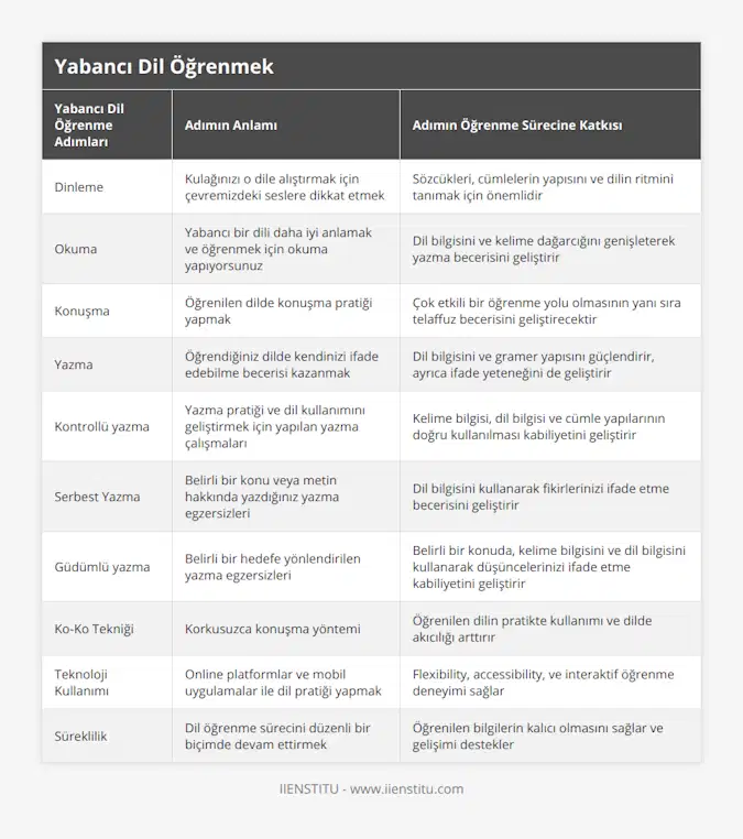 Dinleme, Kulağınızı o dile alıştırmak için çevremizdeki seslere dikkat etmek, Sözcükleri, cümlelerin yapısını ve dilin ritmini tanımak için önemlidir, Okuma, Yabancı bir dili daha iyi anlamak ve öğrenmek için okuma yapıyorsunuz, Dil bilgisini ve kelime dağarcığını genişleterek yazma becerisini geliştirir, Konuşma, Öğrenilen dilde konuşma pratiği yapmak, Çok etkili bir öğrenme yolu olmasının yanı sıra telaffuz becerisini geliştirecektir, Yazma, Öğrendiğiniz dilde kendinizi ifade edebilme becerisi kazanmak, Dil bilgisini ve gramer yapısını güçlendirir, ayrıca ifade yeteneğini de geliştirir, Kontrollü yazma, Yazma pratiği ve dil kullanımını geliştirmek için yapılan yazma çalışmaları, Kelime bilgisi, dil bilgisi ve cümle yapılarının doğru kullanılması kabiliyetini geliştirir, Serbest Yazma, Belirli bir konu veya metin hakkında yazdığınız yazma egzersizleri, Dil bilgisini kullanarak fikirlerinizi ifade etme becerisini geliştirir, Güdümlü yazma, Belirli bir hedefe yönlendirilen yazma egzersizleri, Belirli bir konuda, kelime bilgisini ve dil bilgisini kullanarak düşüncelerinizi ifade etme kabiliyetini geliştirir, Ko-Ko Tekniği, Korkusuzca konuşma yöntemi, Öğrenilen dilin pratikte kullanımı ve dilde akıcılığı arttırır, Teknoloji Kullanımı, Online platformlar ve mobil uygulamalar ile dil pratiği yapmak, Flexibility, accessibility, ve interaktif öğrenme deneyimi sağlar, Süreklilik, Dil öğrenme sürecini düzenli bir biçimde devam ettirmek, Öğrenilen bilgilerin kalıcı olmasını sağlar ve gelişimi destekler