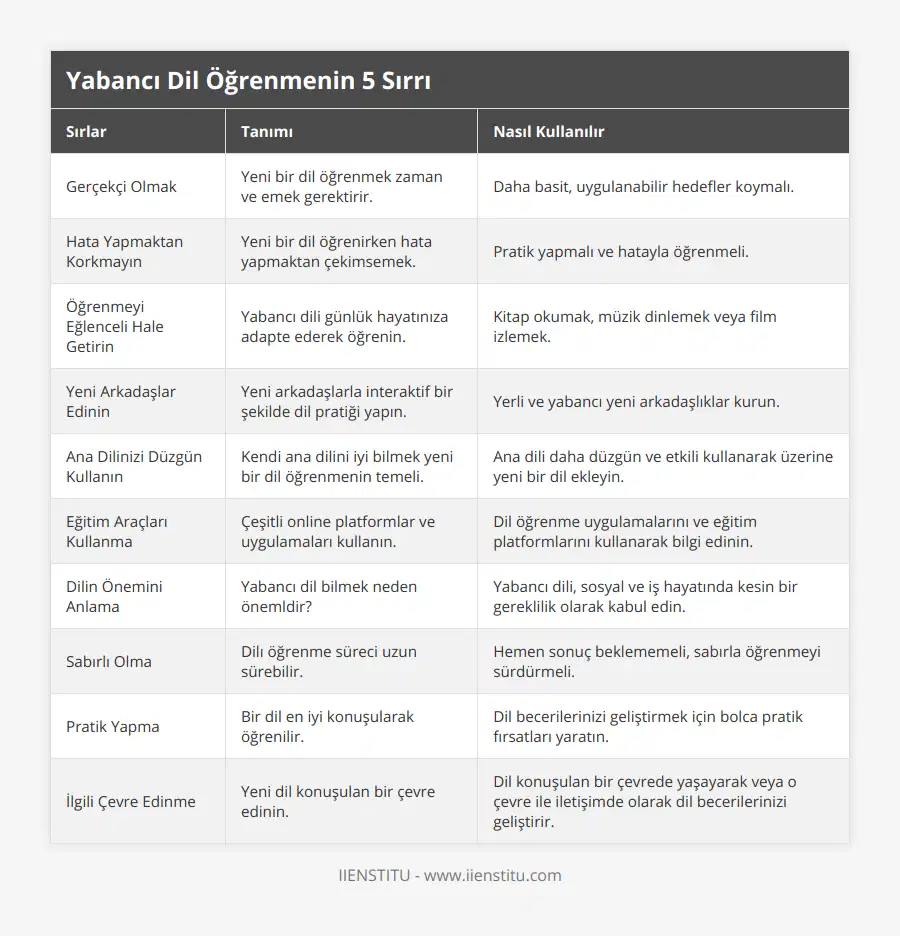 Gerçekçi Olmak, Yeni bir dil öğrenmek zaman ve emek gerektirir, Daha basit, uygulanabilir hedefler koymalı, Hata Yapmaktan Korkmayın, Yeni bir dil öğrenirken hata yapmaktan çekimsemek, Pratik yapmalı ve hatayla öğrenmeli, Öğrenmeyi Eğlenceli Hale Getirin, Yabancı dili günlük hayatınıza adapte ederek öğrenin, Kitap okumak, müzik dinlemek veya film izlemek, Yeni Arkadaşlar Edinin, Yeni arkadaşlarla interaktif bir şekilde dil pratiği yapın, Yerli ve yabancı yeni arkadaşlıklar kurun, Ana Dilinizi Düzgün Kullanın, Kendi ana dilini iyi bilmek yeni bir dil öğrenmenin temeli, Ana dili daha düzgün ve etkili kullanarak üzerine yeni bir dil ekleyin, Eğitim Araçları Kullanma, Çeşitli online platformlar ve uygulamaları kullanın, Dil öğrenme uygulamalarını ve eğitim platformlarını kullanarak bilgi edinin, Dilin Önemini Anlama, Yabancı dil bilmek neden önemldir?, Yabancı dili, sosyal ve iş hayatında kesin bir gereklilik olarak kabul edin, Sabırlı Olma, Dilı öğrenme süreci uzun sürebilir, Hemen sonuç beklememeli, sabırla öğrenmeyi sürdürmeli, Pratik Yapma, Bir dil en iyi konuşularak öğrenilir, Dil becerilerinizi geliştirmek için bolca pratik fırsatları yaratın, İlgili Çevre Edinme, Yeni dil konuşulan bir çevre edinin, Dil konuşulan bir çevrede yaşayarak veya o çevre ile iletişimde olarak dil becerilerinizi geliştirir