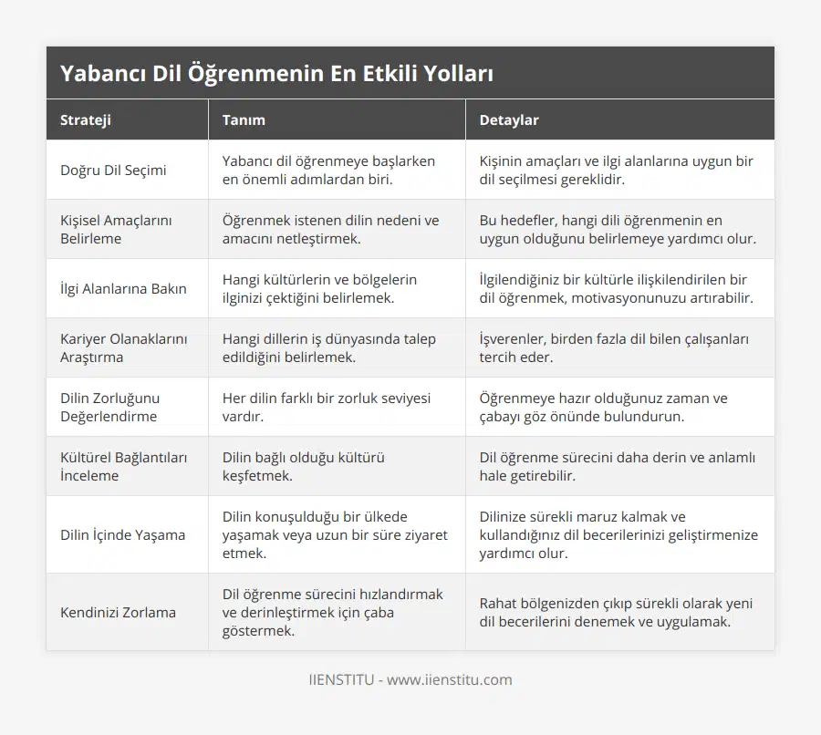 Doğru Dil Seçimi, Yabancı dil öğrenmeye başlarken en önemli adımlardan biri, Kişinin amaçları ve ilgi alanlarına uygun bir dil seçilmesi gereklidir, Kişisel Amaçlarını Belirleme, Öğrenmek istenen dilin nedeni ve amacını netleştirmek, Bu hedefler, hangi dili öğrenmenin en uygun olduğunu belirlemeye yardımcı olur, İlgi Alanlarına Bakın, Hangi kültürlerin ve bölgelerin ilginizi çektiğini belirlemek, İlgilendiğiniz bir kültürle ilişkilendirilen bir dil öğrenmek, motivasyonunuzu artırabilir, Kariyer Olanaklarını Araştırma, Hangi dillerin iş dünyasında talep edildiğini belirlemek, İşverenler, birden fazla dil bilen çalışanları tercih eder, Dilin Zorluğunu Değerlendirme, Her dilin farklı bir zorluk seviyesi vardır, Öğrenmeye hazır olduğunuz zaman ve çabayı göz önünde bulundurun, Kültürel Bağlantıları İnceleme, Dilin bağlı olduğu kültürü keşfetmek, Dil öğrenme sürecini daha derin ve anlamlı hale getirebilir, Dilin İçinde Yaşama, Dilin konuşulduğu bir ülkede yaşamak veya uzun bir süre ziyaret etmek, Dilinize sürekli maruz kalmak ve kullandığınız dil becerilerinizi geliştirmenize yardımcı olur, Kendinizi Zorlama, Dil öğrenme sürecini hızlandırmak ve derinleştirmek için çaba göstermek, Rahat bölgenizden çıkıp sürekli olarak yeni dil becerilerini denemek ve uygulamak