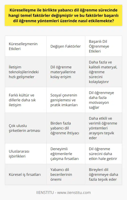 Küreselleşme ve    Sürecindeki Temel Faktörler  Küreselleşme, ekonomik, teknolojik, kültürel ve siyasi alanlarda yaşanan sentezleşmeyle özellikle  sürecinde önemli faktörlerin değişmesine neden olmuştur. Bu faktörlerin başında, iletişim teknolojilerinde yaşanan hızlı gelişmeler ve dünya üzerindeki farklı ülke ve kültürlerle daha sık iletişime geçme ihtiyacı gelmektedir. Bu durum, yabancı   nde de etkili olmaktadır.  İletişim Teknolojilerindeki Gelişmeler  Küreselleşmeyle gelişen iletişim teknolojileri, insanların dünya üzerindeki diğer kişilerle daha kolay ve hızlı iletişim kurmalarını sağlamıştır. Bu durum, yabancı dil öğrenme sürecini etkileyen önemli bir faktördür. Önceleri, dil öğrencileri özellikle yabancı dillerle ilgili materyallere ulaşmak için büyük çaba sarf etmek zorundaydı. Şimdi ise, internet üzerinden çok sayıda dil öğrenme materyaline ücretsiz olarak erişilebilmekte ve dil öğrenme süreçleri daha fazla kolaylaşmaktadır.  Sosyal Çevre ve Pratik İmkanları  Küreselleşmeyle birlikte, insanlar sosyal çevrelerinde farklı kültürlerden ve dillerden bireylerle daha sık karşılaşmaktadır. Bu durum, dil öğrenme sürecinde sosyal çevre ve pratik yapma avantajlarından faydalanmaya imkan tanımaktadır. Ayrıca, yabancı dil öğrenebilmek için deneyimli eğitmenlerle çalışmak da dil öğrenme sürecini etkinleştirmektedir.  Birden Fazla Yabancı Dil İhtiyacı  Küreselleşmeyle birlikte, çok uluslu şirketler ve uluslararası işbirlikleri artmıştır. Bu durum, işverenler için birden fazla yabancı dil bilen adaylar aramaya sevk etmiştir. Bu nedenle, dil öğrenme süreçleri, bireylerin birden fazla yabancı dil öğrenmeye yönelmeleri için teşvik olarak görev yapmaktadır.  Başarılı ne Etkiler  Yukarıda bahsettiğimiz faktörler, yabancı nin başarısı üzerinde de önemli etkilere sahiptir. İletişim teknolojilerinin gelişmesi, dil öğrencilerine daha fazla ve daha iyi materyal sağlar. Bu da dil öğrenme sürecindeki başarıyı artırır. Sosyal çevrenin genişlemesiyle, bireyler dil öğrenme süreçlerine daha fazla motive olacaklardır. Ayrıca, birden fazla yabancı dil öğrenme ihtiyacı, bireyler için daha etkili ve verimli öğrenme yöntemleri bulma hedefi ortaya çıkarmaktadır.  Sonuç olarak, küreselleşmeyle birlikte yabancı dil öğrenme sürecinde yaşanan temel faktörler değişmiş ve bu değişimler yabancı ne de yansımıştır. Yeni yöntemlerle yabancı dil öğrenme süreci daha etkili ve verimli hale gelmekte ve bireylerin ihtiyaçlarını daha iyi karşılamaktadır.