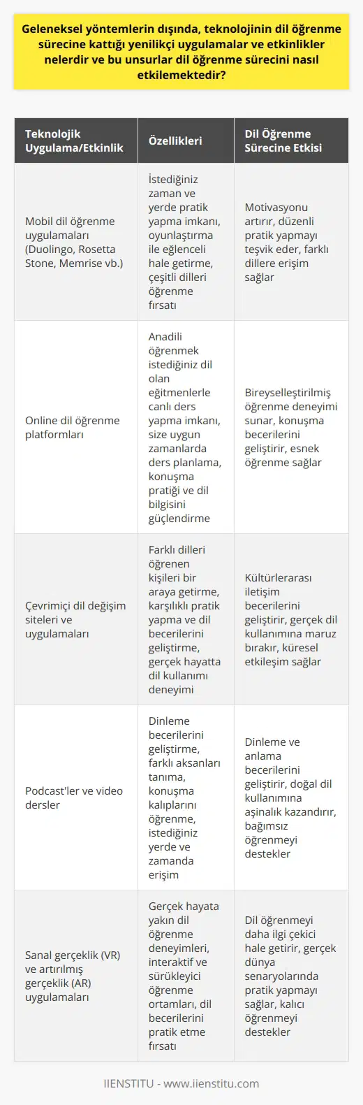 Geleneksel dil öğrenme yöntemlerinin yanında, teknolojinin sunduğu yenilikçi uygulamalar ve etkinlikler de dil öğrenme sürecinin önemli bir parçası haline gelmiştir. Öncelikle,   , kullanıcılara istedikleri zaman ve yerde pratik yapma ve yeni kelimeler öğrenme imkanı sunar. Duolingo, Rosetta Stone ve Memrise gibi uygulamalar, dil öğrenme sürecini oyunlaştırarak daha eğlenceli bir hale getirirken aynı zamanda çeşitli dilleri öğrenebilmemize olanak sağlar. İkinci olarak, online dil öğrenme platformları, kullanıcılara anadilini öğrenmek istedikleri dil olan eğitmenler ile canlı ders yapma imkanı sunar. İngilizce dili örneğinde olduğu gibi, online İngilizce kursları, kullanıcıların kendilerine en uygun zamanlarda ders yapma, konuşma pratiği ve dil bilgilerini güçlendirme imkanı sağlar. Son olarak, çevrimiçi dil değişim siteleri ve uygulamaları, farklı dilleri öğrenmekte olan kişileri bir araya getirerek karşılıklı pratik yapma ve dil becerilerini geliştirme imkanı sunar. Bu tür platformlar, kullanıcılara gerçek hayatta dil kullanımı deneyimi yaşatır ve dil öğrenme sürecini küresel bir etkileşim haline getirir. İlgili literatür incelendiğinde, teknoloji destekli dil öğrenme   leri ve uygulamalarının, dil öğrenme motivasyonunu artırdığı, dil becerilerini iyileştirdiği ve öğrenme sürecini daha esnek hale getirdiği görülmektedir (Godwin-Jones, 2018; Warschauer & Healey, 1998). Ancak elbette, bu teknolojik uygulamaların etkili olabilmesi için düzenli ve odaklı kullanım gerekmektedir. Dolayısıyla, teknolojinin dil öğrenme sürecine kattığı yenilikçi uygulamalar ve etkinlikler, geleneksel dil öğrenme yöntemlerini destekleyici ve tamamlayıcı bir rol oynayarak, kullanıcıların daha etkin ve verimli bir şekilde dil öğrenmelerine yardımcı olmaktadır.   Kaynaklar:  Godwin-Jones, R. (2018). Chasing the butterfly effect: Informal language learning online as a complex system. Language Learning & Technology, 22(2), 8-27. Warschauer, M., & Healey, D. (1998). Computers and language learning: An overview. Language Teaching, 31(2), 57-71.