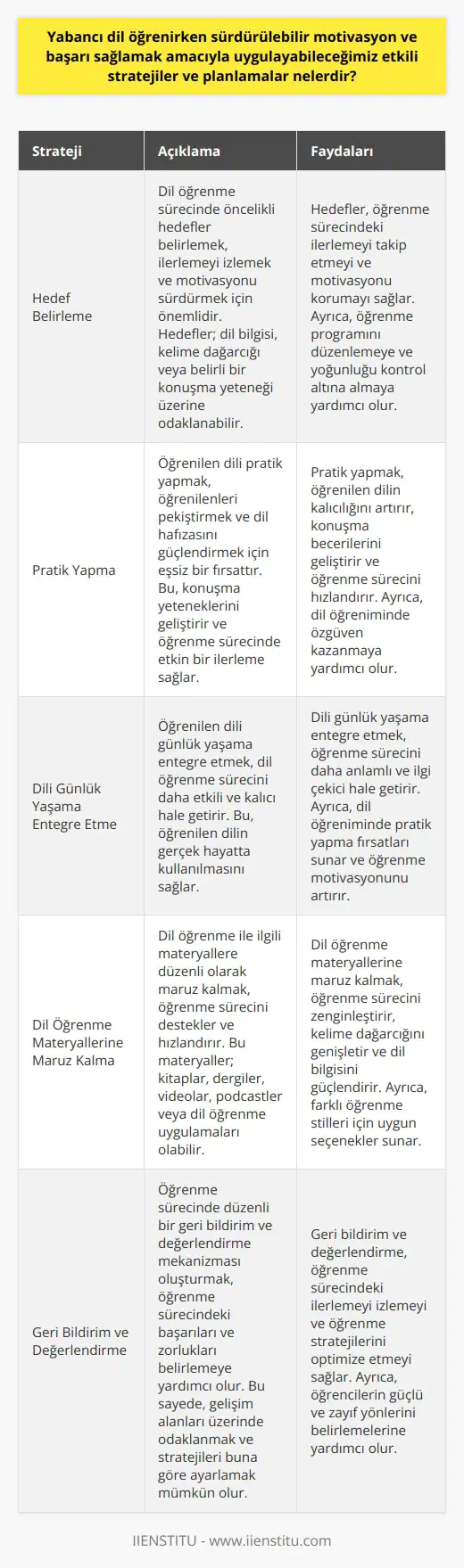 Yabancı dil öğrenirken sürdürülebilir motivasyon ve başarı sağlamak amacıyla etkin stratejiler ve planlamaların uygulanması gerekmektedir. Öncelikle, hedef belirlemek, belirli bir dili öğrenme noktasında önceliğimiz olmalıdır. Hedefler, öğrenme sürecindeki ilerlememizi izlemek ve motivasyonumuzu sürdürmek için önemli birer araçtır. Bu hedefler, dil bilgisi, kelime dağarcığı veya belirli bir konuşma yeteneği üzerine odaklanabilir.   Hedeflerimizle tutarlı bir öğrenme programı oluşturmak, öğrenme sürecimizi düzenlemek ve yoğunluğumuzu kontrol altına almak için gereklidir. Dili pratiğe dökmek, öğrendiklerimizi pekiştirmek ve dil hafızamızı güçlendirmek için essiz bir fırsattır. Bu da konuşma yeteneklerimizi geliştirebilir ve öğrenme sürecinde etkin bir ilerleme sağlar.  Dil öğrenim sürecinde diğer bir önemli nokta ise dili günlük yaşamımıza entegre etmektir. Bunun dışında dil öğrenme ile ilgili materyallere düzenli şekilde maruz kalmak ve çeşitli dil öğrenme teknolojilerini kullanmak da yabancı dil öğrenme sürecimizi etkinleştirir.  Son olarak, öğrenme sürecinde düzenli bir geri bildirim ve değerlendirme mekanizması oluşturulmalıdır. Bu, öğrenme sürecindeki başarılarımızı ve zorluklarımızı belirlememize yardımcı olur, böylelikle gelişim alanlarımız üzerinde odaklanabilir ve stratejilerimizi buna göre ayarlayabiliriz.