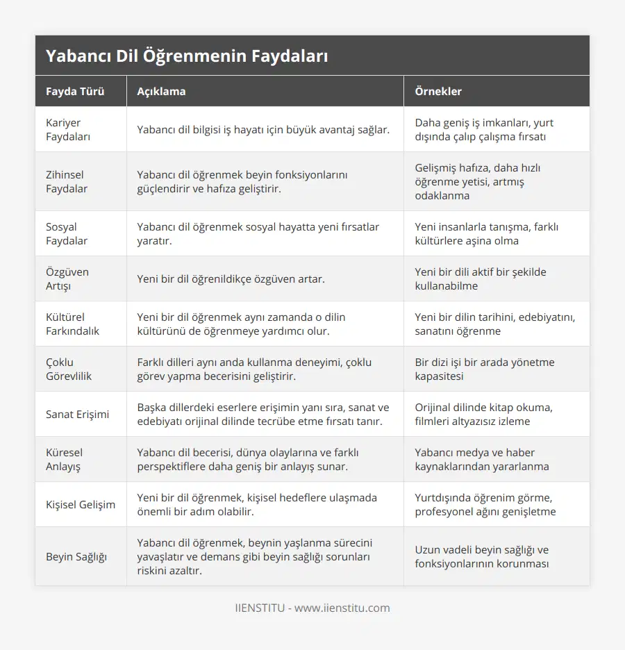 Kariyer Faydaları, Yabancı dil bilgisi iş hayatı için büyük avantaj sağlar, Daha geniş iş imkanları, yurt dışında çalıp çalışma fırsatı, Zihinsel Faydalar, Yabancı dil öğrenmek beyin fonksiyonlarını güçlendirir ve hafıza geliştirir, Gelişmiş hafıza, daha hızlı öğrenme yetisi, artmış odaklanma, Sosyal Faydalar, Yabancı dil öğrenmek sosyal hayatta yeni fırsatlar yaratır, Yeni insanlarla tanışma, farklı kültürlere aşina olma, Özgüven Artışı, Yeni bir dil öğrenildikçe özgüven artar, Yeni bir dili aktif bir şekilde kullanabilme, Kültürel Farkındalık, Yeni bir dil öğrenmek aynı zamanda o dilin kültürünü de öğrenmeye yardımcı olur, Yeni bir dilin tarihini, edebiyatını, sanatını öğrenme, Çoklu Görevlilik, Farklı dilleri aynı anda kullanma deneyimi, çoklu görev yapma becerisini geliştirir, Bir dizi işi bir arada yönetme kapasitesi, Sanat Erişimi, Başka dillerdeki eserlere erişimin yanı sıra, sanat ve edebiyatı orijinal dilinde tecrübe etme fırsatı tanır, Orijinal dilinde kitap okuma, filmleri altyazısız izleme, Küresel Anlayış, Yabancı dil becerisi, dünya olaylarına ve farklı perspektiflere daha geniş bir anlayış sunar, Yabancı medya ve haber kaynaklarından yararlanma, Kişisel Gelişim, Yeni bir dil öğrenmek, kişisel hedeflere ulaşmada önemli bir adım olabilir, Yurtdışında öğrenim görme, profesyonel ağını genişletme, Beyin Sağlığı, Yabancı dil öğrenmek, beynin yaşlanma sürecini yavaşlatır ve demans gibi beyin sağlığı sorunları riskini azaltır, Uzun vadeli beyin sağlığı ve fonksiyonlarının korunması