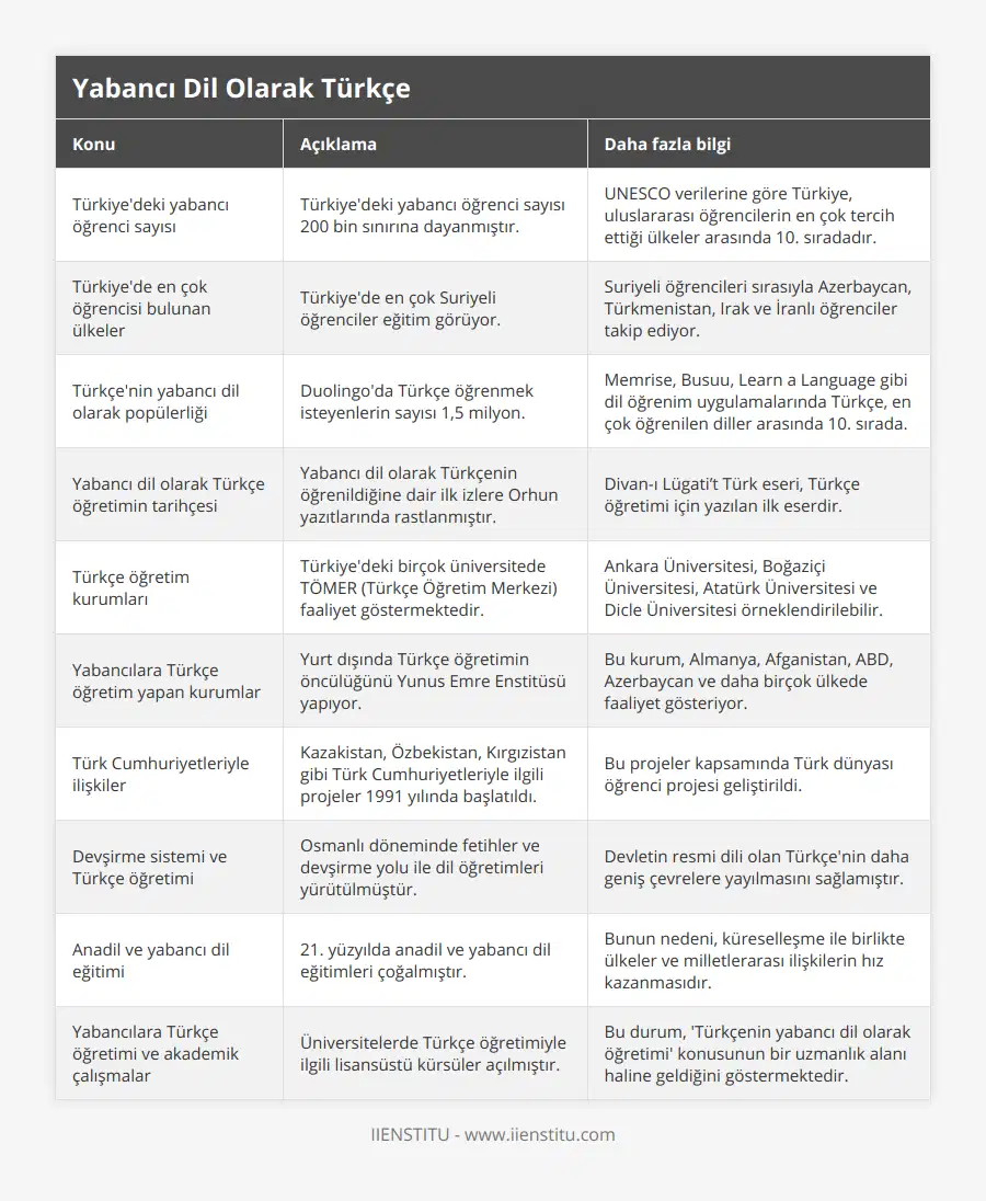 Türkiye'deki yabancı öğrenci sayısı, Türkiye'deki yabancı öğrenci sayısı 200 bin sınırına dayanmıştır, UNESCO verilerine göre Türkiye, uluslararası öğrencilerin en çok tercih ettiği ülkeler arasında 10 sıradadır, Türkiye'de en çok öğrencisi bulunan ülkeler, Türkiye'de en çok Suriyeli öğrenciler eğitim görüyor, Suriyeli öğrencileri sırasıyla Azerbaycan, Türkmenistan, Irak ve İranlı öğrenciler takip ediyor, Türkçe'nin yabancı dil olarak popülerliği, Duolingo'da Türkçe öğrenmek isteyenlerin sayısı 1,5 milyon, Memrise, Busuu, Learn a Language gibi dil öğrenim uygulamalarında Türkçe, en çok öğrenilen diller arasında 10 sırada, Yabancı dil olarak Türkçe öğretimin tarihçesi, Yabancı dil olarak Türkçenin öğrenildiğine dair ilk izlere Orhun yazıtlarında rastlanmıştır, Divan-ı Lügati’t Türk eseri, Türkçe öğretimi için yazılan ilk eserdir, Türkçe öğretim kurumları, Türkiye'deki birçok üniversitede TÖMER (Türkçe Öğretim Merkezi) faaliyet göstermektedir, Ankara Üniversitesi, Boğaziçi Üniversitesi, Atatürk Üniversitesi ve Dicle Üniversitesi örneklendirilebilir, Yabancılara Türkçe öğretim yapan kurumlar, Yurt dışında Türkçe öğretimin öncülüğünü Yunus Emre Enstitüsü yapıyor, Bu kurum, Almanya, Afganistan, ABD, Azerbaycan ve daha birçok ülkede faaliyet gösteriyor, Türk Cumhuriyetleriyle ilişkiler, Kazakistan, Özbekistan, Kırgızistan gibi Türk Cumhuriyetleriyle ilgili projeler 1991 yılında başlatıldı, Bu projeler kapsamında Türk dünyası öğrenci projesi geliştirildi, Devşirme sistemi ve Türkçe öğretimi, Osmanlı döneminde fetihler ve devşirme yolu ile dil öğretimleri yürütülmüştür, Devletin resmi dili olan Türkçe'nin daha geniş çevrelere yayılmasını sağlamıştır, Anadil ve yabancı dil eğitimi, 21 yüzyılda anadil ve yabancı dil eğitimleri çoğalmıştır, Bunun nedeni, küreselleşme ile birlikte ülkeler ve milletlerarası ilişkilerin hız kazanmasıdır, Yabancılara Türkçe öğretimi ve akademik çalışmalar, Üniversitelerde Türkçe öğretimiyle ilgili lisansüstü kürsüler açılmıştır, Bu durum, 'Türkçenin yabancı dil olarak öğretimi' konusunun bir uzmanlık alanı haline geldiğini göstermektedir