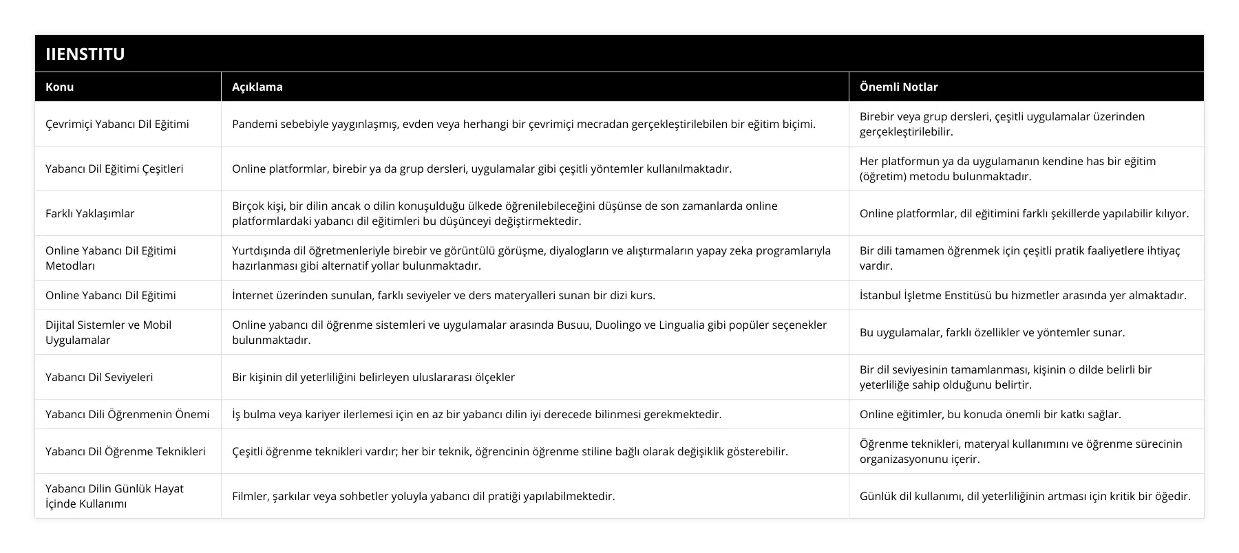 Çevrimiçi Yabancı Dil Eğitimi, Pandemi sebebiyle yaygınlaşmış, evden veya herhangi bir çevrimiçi mecradan gerçekleştirilebilen bir eğitim biçimi, Birebir veya grup dersleri, çeşitli uygulamalar üzerinden gerçekleştirilebilir, Yabancı Dil Eğitimi Çeşitleri, Online platformlar, birebir ya da grup dersleri, uygulamalar gibi çeşitli yöntemler kullanılmaktadır, Her platformun ya da uygulamanın kendine has bir eğitim (öğretim) metodu bulunmaktadır, Farklı Yaklaşımlar, Birçok kişi, bir dilin ancak o dilin konuşulduğu ülkede öğrenilebileceğini düşünse de son zamanlarda online platformlardaki yabancı dil eğitimleri bu düşünceyi değiştirmektedir, Online platformlar, dil eğitimini farklı şekillerde yapılabilir kılıyor, Online Yabancı Dil Eğitimi Metodları, Yurtdışında dil öğretmenleriyle birebir ve görüntülü görüşme, diyalogların ve alıştırmaların yapay zeka programlarıyla hazırlanması gibi alternatif yollar bulunmaktadır, Bir dili tamamen öğrenmek için çeşitli pratik faaliyetlere ihtiyaç vardır, Online Yabancı Dil Eğitimi, İnternet üzerinden sunulan, farklı seviyeler ve ders materyalleri sunan bir dizi kurs, İstanbul İşletme Enstitüsü bu hizmetler arasında yer almaktadır, Dijital Sistemler ve Mobil Uygulamalar, Online yabancı dil öğrenme sistemleri ve uygulamalar arasında Busuu, Duolingo ve Lingualia gibi popüler seçenekler bulunmaktadır, Bu uygulamalar, farklı özellikler ve yöntemler sunar, Yabancı Dil Seviyeleri, Bir kişinin dil yeterliliğini belirleyen uluslararası ölçekler, Bir dil seviyesinin tamamlanması, kişinin o dilde belirli bir yeterliliğe sahip olduğunu belirtir, Yabancı Dili Öğrenmenin Önemi, İş bulma veya kariyer ilerlemesi için en az bir yabancı dilin iyi derecede bilinmesi gerekmektedir, Online eğitimler, bu konuda önemli bir katkı sağlar, Yabancı Dil Öğrenme Teknikleri, Çeşitli öğrenme teknikleri vardır; her bir teknik, öğrencinin öğrenme stiline bağlı olarak değişiklik gösterebilir, Öğrenme teknikleri, materyal kullanımını ve öğrenme sürecinin organizasyonunu içerir, Yabancı Dilin Günlük Hayat İçinde Kullanımı, Filmler, şarkılar veya sohbetler yoluyla yabancı dil pratiği yapılabilmektedir, Günlük dil kullanımı, dil yeterliliğinin artması için kritik bir öğedir