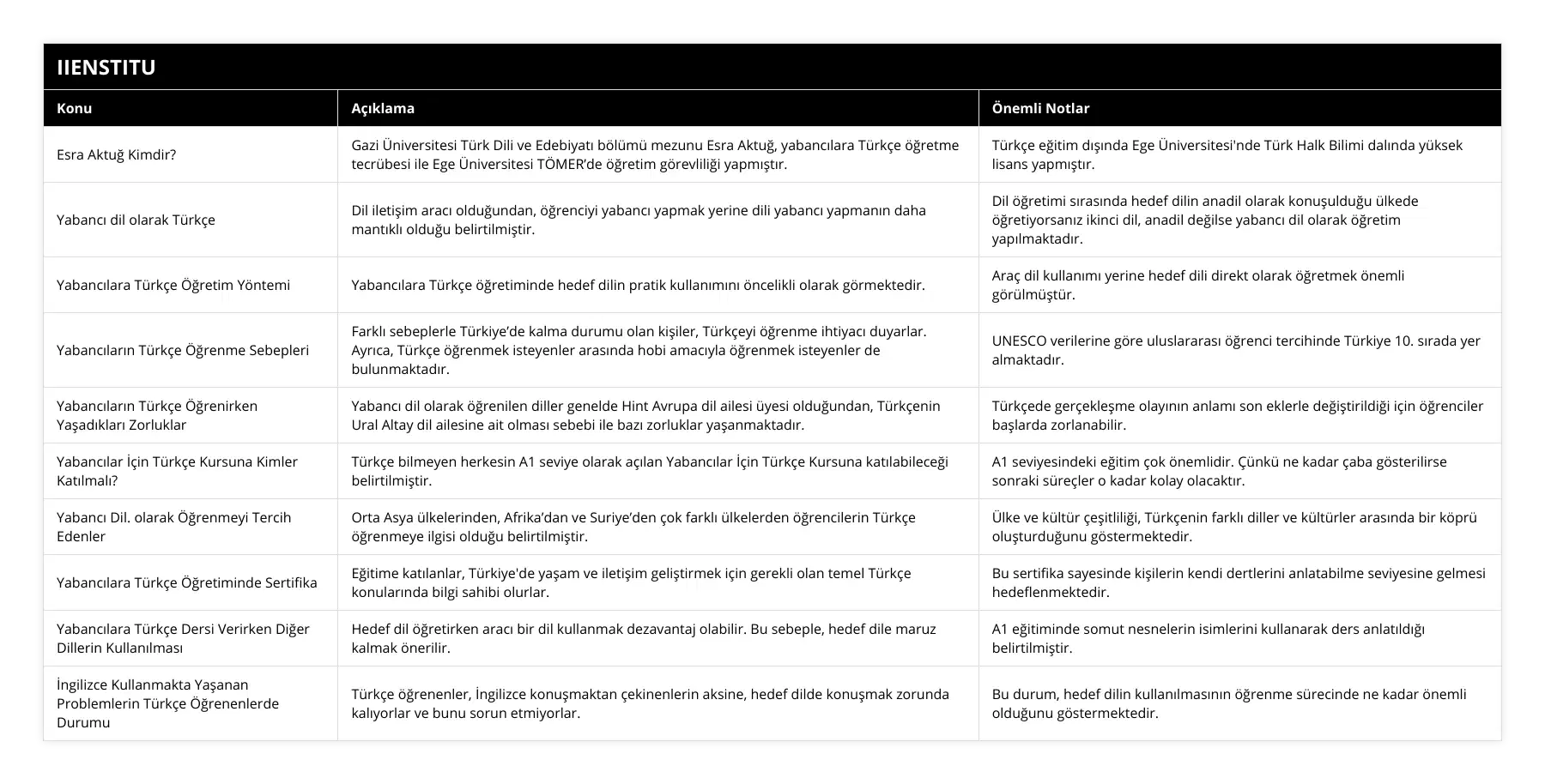 Esra Aktuğ Kimdir?, Gazi Üniversitesi Türk Dili ve Edebiyatı bölümü mezunu Esra Aktuğ, yabancılara Türkçe öğretme tecrübesi ile Ege Üniversitesi TÖMER’de öğretim görevliliği yapmıştır, Türkçe eğitim dışında Ege Üniversitesi'nde Türk Halk Bilimi dalında yüksek lisans yapmıştır, Yabancı dil olarak Türkçe, Dil iletişim aracı olduğundan, öğrenciyi yabancı yapmak yerine dili yabancı yapmanın daha mantıklı olduğu belirtilmiştir, Dil öğretimi sırasında hedef dilin anadil olarak konuşulduğu ülkede öğretiyorsanız ikinci dil, anadil değilse yabancı dil olarak öğretim yapılmaktadır, Yabancılara Türkçe Öğretim Yöntemi, Yabancılara Türkçe öğretiminde hedef dilin pratik kullanımını öncelikli olarak görmektedir, Araç dil kullanımı yerine hedef dili direkt olarak öğretmek önemli görülmüştür, Yabancıların Türkçe Öğrenme Sebepleri, Farklı sebeplerle Türkiye’de kalma durumu olan kişiler, Türkçeyi öğrenme ihtiyacı duyarlar Ayrıca, Türkçe öğrenmek isteyenler arasında hobi amacıyla öğrenmek isteyenler de bulunmaktadır, UNESCO verilerine göre uluslararası öğrenci tercihinde Türkiye 10 sırada yer almaktadır, Yabancıların Türkçe Öğrenirken Yaşadıkları Zorluklar, Yabancı dil olarak öğrenilen diller genelde Hint Avrupa dil ailesi üyesi olduğundan, Türkçenin Ural Altay dil ailesine ait olması sebebi ile bazı zorluklar yaşanmaktadır, Türkçede gerçekleşme olayının anlamı son eklerle değiştirildiği için öğrenciler başlarda zorlanabilir, Yabancılar İçin Türkçe Kursuna Kimler Katılmalı?, Türkçe bilmeyen herkesin A1 seviye olarak açılan Yabancılar İçin Türkçe Kursuna katılabileceği belirtilmiştir, A1 seviyesindeki eğitim çok önemlidir Çünkü ne kadar çaba gösterilirse sonraki süreçler o kadar kolay olacaktır, Yabancı Dil olarak Öğrenmeyi Tercih Edenler, Orta Asya ülkelerinden, Afrika’dan ve Suriye’den çok farklı ülkelerden öğrencilerin Türkçe öğrenmeye ilgisi olduğu belirtilmiştir, Ülke ve kültür çeşitliliği, Türkçenin farklı diller ve kültürler arasında bir köprü oluşturduğunu göstermektedir, Yabancılara Türkçe Öğretiminde Sertifika, Eğitime katılanlar, Türkiye'de yaşam ve iletişim geliştirmek için gerekli olan temel Türkçe konularında bilgi sahibi olurlar, Bu sertifika sayesinde kişilerin kendi dertlerini anlatabilme seviyesine gelmesi hedeflenmektedir, Yabancılara Türkçe Dersi Verirken Diğer Dillerin Kullanılması, Hedef dil öğretirken aracı bir dil kullanmak dezavantaj olabilir Bu sebeple, hedef dile maruz kalmak önerilir, A1 eğitiminde somut nesnelerin isimlerini kullanarak ders anlatıldığı belirtilmiştir, İngilizce Kullanmakta Yaşanan Problemlerin Türkçe Öğrenenlerde Durumu, Türkçe öğrenenler, İngilizce konuşmaktan çekinenlerin aksine, hedef dilde konuşmak zorunda kalıyorlar ve bunu sorun etmiyorlar, Bu durum, hedef dilin kullanılmasının öğrenme sürecinde ne kadar önemli olduğunu göstermektedir