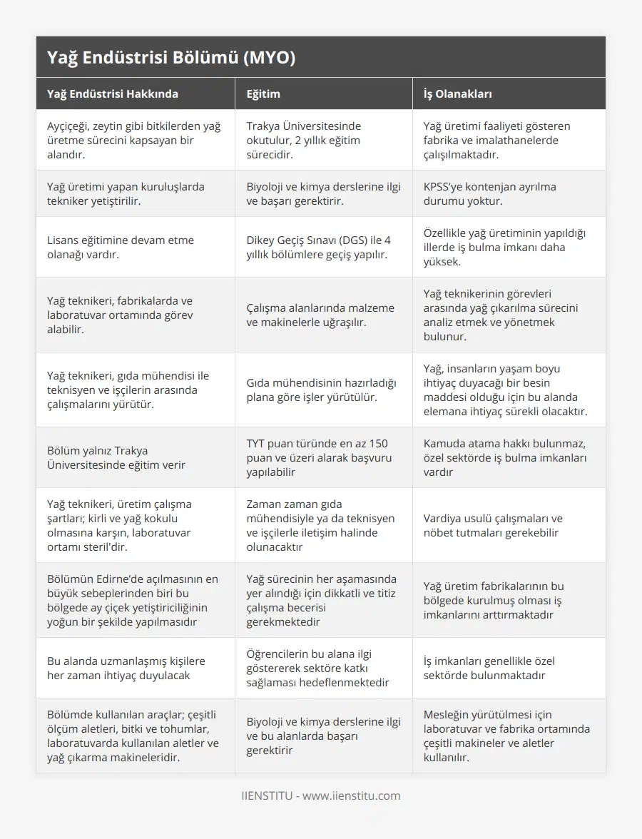 Ayçiçeği, zeytin gibi bitkilerden yağ üretme sürecini kapsayan bir alandır, Trakya Üniversitesinde okutulur, 2 yıllık eğitim sürecidir, Yağ üretimi faaliyeti gösteren fabrika ve imalathanelerde çalışılmaktadır, Yağ üretimi yapan kuruluşlarda tekniker yetiştirilir, Biyoloji ve kimya derslerine ilgi ve başarı gerektirir, KPSS'ye kontenjan ayrılma durumu yoktur, Lisans eğitimine devam etme olanağı vardır, Dikey Geçiş Sınavı (DGS) ile 4 yıllık bölümlere geçiş yapılır, Özellikle yağ üretiminin yapıldığı illerde iş bulma imkanı daha yüksek, Yağ teknikeri, fabrikalarda ve laboratuvar ortamında görev alabilir, Çalışma alanlarında malzeme ve makinelerle uğraşılır, Yağ teknikerinin görevleri arasında yağ çıkarılma sürecini analiz etmek ve yönetmek bulunur, Yağ teknikeri, gıda mühendisi ile teknisyen ve işçilerin arasında çalışmalarını yürütür, Gıda mühendisinin hazırladığı plana göre işler yürütülür, Yağ, insanların yaşam boyu ihtiyaç duyacağı bir besin maddesi olduğu için bu alanda elemana ihtiyaç sürekli olacaktır, Bölüm yalnız Trakya Üniversitesinde eğitim verir, TYT puan türünde en az 150 puan ve üzeri alarak başvuru yapılabilir, Kamuda atama hakkı bulunmaz, özel sektörde iş bulma imkanları vardır, Yağ teknikeri, üretim çalışma şartları; kirli ve yağ kokulu olmasına karşın, laboratuvar ortamı steril'dir, Zaman zaman gıda mühendisiyle ya da teknisyen ve işçilerle iletişim halinde olunacaktır, Vardiya usulü çalışmaları ve nöbet tutmaları gerekebilir, Bölümün Edirne’de açılmasının en büyük sebeplerinden biri bu bölgede ay çiçek yetiştiriciliğinin yoğun bir şekilde yapılmasıdır, Yağ sürecinin her aşamasında yer alındığı için dikkatli ve titiz çalışma becerisi gerekmektedir, Yağ üretim fabrikalarının bu bölgede kurulmuş olması iş imkanlarını arttırmaktadır, Bu alanda uzmanlaşmış kişilere her zaman ihtiyaç duyulacak, Öğrencilerin bu alana ilgi göstererek sektöre katkı sağlaması hedeflenmektedir, İş imkanları genellikle özel sektörde bulunmaktadır, Bölümde kullanılan araçlar; çeşitli ölçüm aletleri, bitki ve tohumlar, laboratuvarda kullanılan aletler ve yağ çıkarma makineleridir, Biyoloji ve kimya derslerine ilgi ve bu alanlarda başarı gerektirir, Mesleğin yürütülmesi için laboratuvar ve fabrika ortamında çeşitli makineler ve aletler kullanılır