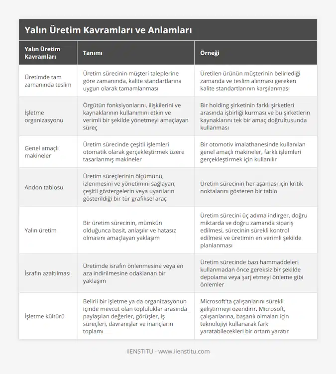 Üretimde tam zamanında teslim, Üretim sürecinin müşteri taleplerine göre zamanında, kalite standartlarına uygun olarak tamamlanması, Üretilen ürünün müşterinin belirlediği zamanda ve teslim alınması gereken kalite standartlarının karşılanması, İşletme organizasyonu, Örgütün fonksiyonlarını, ilişkilerini ve kaynaklarının kullanımını etkin ve verimli bir şekilde yönetmeyi amaçlayan süreç, Bir holding şirketinin farklı şirketleri arasında işbirliği kurması ve bu şirketlerin kaynaklarını tek bir amaç doğrultusunda kullanması, Genel amaçlı makineler, Üretim sürecinde çeşitli işlemleri otomatik olarak gerçekleştirmek üzere tasarlanmış makineler, Bir otomotiv imalathanesinde kullanılan genel amaçlı makineler, farklı işlemleri gerçekleştirmek için kullanılır, Andon tablosu, Üretim süreçlerinin ölçümünü, izlenmesini ve yönetimini sağlayan, çeşitli göstergelerin veya uyarıların gösterildiği bir tür grafiksel araç, Üretim sürecinin her aşaması için kritik noktalarını gösteren bir tablo, Yalın üretim, Bir üretim sürecinin, mümkün olduğunca basit, anlaşılır ve hatasız olmasını amaçlayan yaklaşım, Üretim sürecini üç adıma indirger, doğru miktarda ve doğru zamanda sipariş edilmesi, sürecinin sürekli kontrol edilmesi ve üretimin en verimli şekilde planlanması, İsrafın azaltılması, Üretimde israfın önlenmesine veya en aza indirilmesine odaklanan bir yaklaşım, Üretim sürecinde bazı hammaddeleri kullanmadan önce gereksiz bir şekilde depolama veya şarj etmeyi önleme gibi önlemler, İşletme kültürü, Belirli bir işletme ya da organizasyonun içinde mevcut olan topluluklar arasında paylaşılan değerler, görüşler, iş süreçleri, davranışlar ve inançların toplamı, Microsoft'ta çalışanlarını sürekli geliştirmeyi özendirir Microsoft, çalışanlarına, başarılı olmaları için teknolojiyi kullanarak fark yaratabilecekleri bir ortam yaratır
