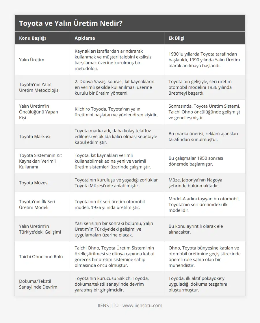 Yalın Üretim, Kaynakları israflardan arındırarak kullanmak ve müşteri talebini eksiksiz karşılamak üzerine kurulmuş bir metodoloji, 1930'lu yıllarda Toyota tarafından başlatıldı, 1990 yılında Yalın Üretim olarak anılmaya başlandı, Toyota'nın Yalın Üretim Metodolojisi, 2 Dünya Savaşı sonrası, kıt kaynakların en verimli şekilde kullanılması üzerine kurulu bir üretim yöntemi, Toyota'nın gelişiyle, seri üretim otomobil modelini 1936 yılında üretmeyi başardı, Yalın Üretim'in Öncülüğünü Yapan Kişi, Kiichiro Toyoda, Toyota'nın yalın üretimini başlatan ve yönlendiren kişidir, Sonrasında, Toyota Üretim Sistemi, Taichi Ohno öncülüğünde gelişmişt ve genelleşmiştir, Toyota Markası, Toyota marka adı, daha kolay telaffuz edilmesi ve akılda kalıcı olması sebebiyle kabul edilmiştir, Bu marka önerisi, reklam ajansları tarafından sunulmuştur, Toyota Sisteminin Kıt Kaynakları Verimli Kullanımı, Toyota, kıt kaynakları verimli kullanabilmek adına yeni ve verimli üretim sistemleri üzerinde çalışmıştır, Bu çalışmalar 1950 sonrası dönemde başlamıştır, Toyota Müzesi, Toyota'nın kuruluşu ve yaşadığı zorluklar Toyota Müzesi'nde anlatılmıştır, Müze, Japonya'nın Nagoya şehrinde bulunmaktadır, Toyota'nın İlk Seri Üretim Modeli, Toyota'nın ilk seri üretim otomobil modeli, 1936 yılında üretilmiştir, Model-A adını taşıyan bu otomobil, Toyota’nın seri üretimdeki ilk modelidir, Yalın Üretim'in Türkiye'deki Gelişimi, Yazı serisinin bir sonraki bölümü, Yalın Üretim’in Türkiye’deki gelişimi ve uygulamaları üzerine olacak, Bu konu ayrıntılı olarak ele alınacaktır, Taichi Ohno'nun Rolü, Taichi Ohno, Toyota Üretim Sistemi'nin özelleştirilmesi ve dünya çapında kabul görecek bir üretim sistemine sahip olmasında öncü olmuştur, Ohno, Toyota bünyesine katılan ve otomobil üretimine geçiş sürecinde önemli role sahip olan bir mühendistir, Dokuma/Tekstil Sanayiinde Devrim, Toyota'nın kurucusu Sakichi Toyoda, dokuma/tekstil sanayiinde devrim yaratmış bir girişimcidir, Toyoda, ilk aktif pokayoke'yi uyguladığı dokuma tezgahını oluşturmuştur